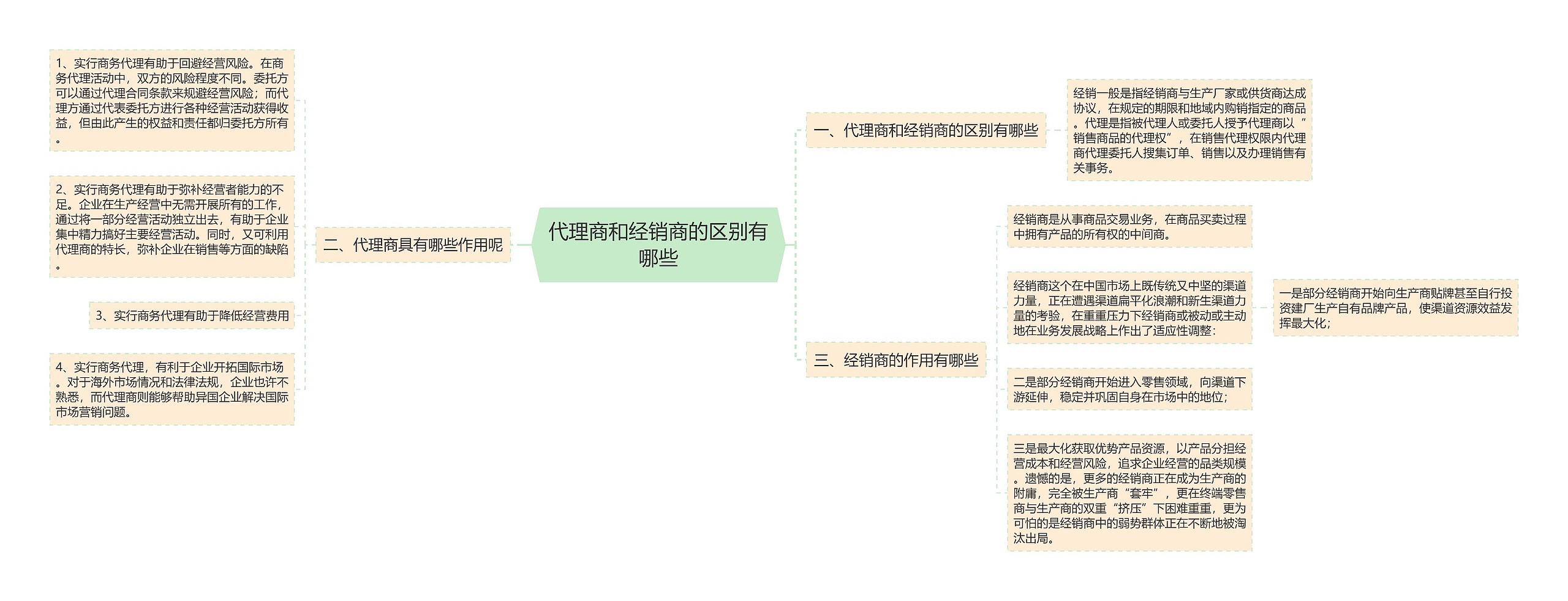 代理商和经销商的区别有哪些思维导图