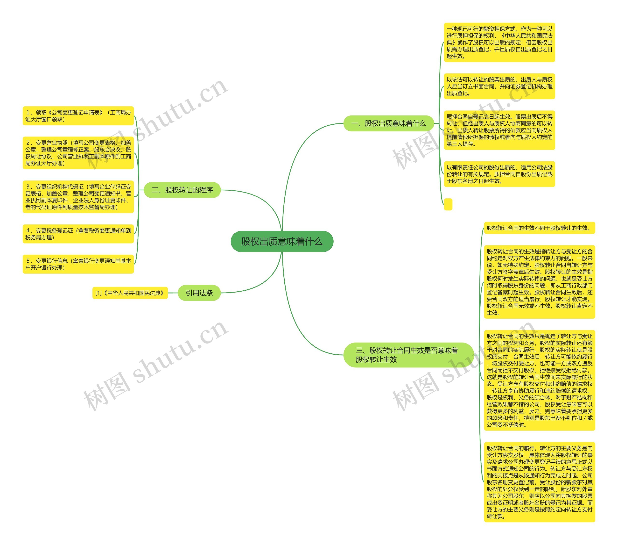 股权出质意味着什么思维导图