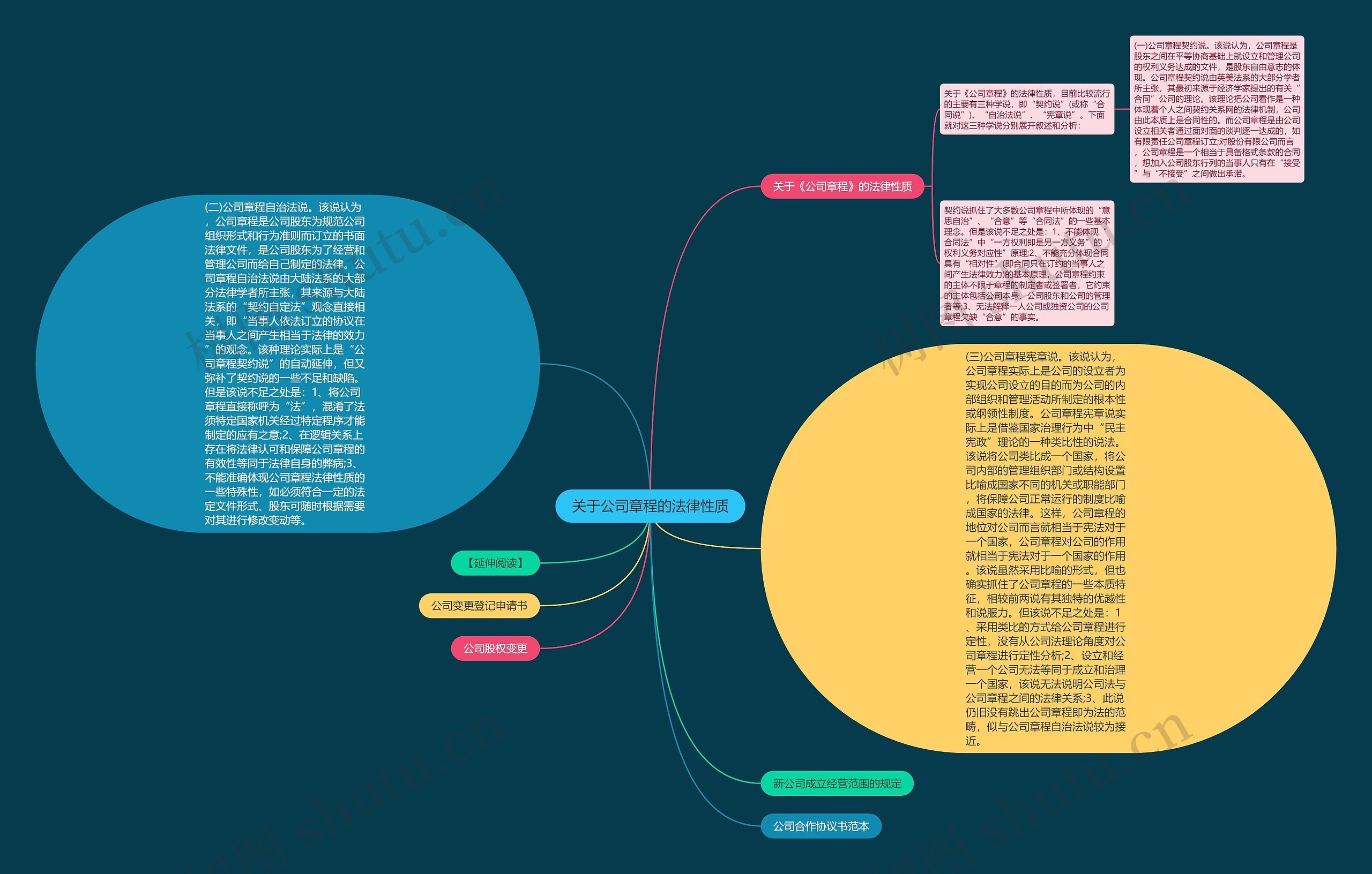 关于公司章程的法律性质思维导图