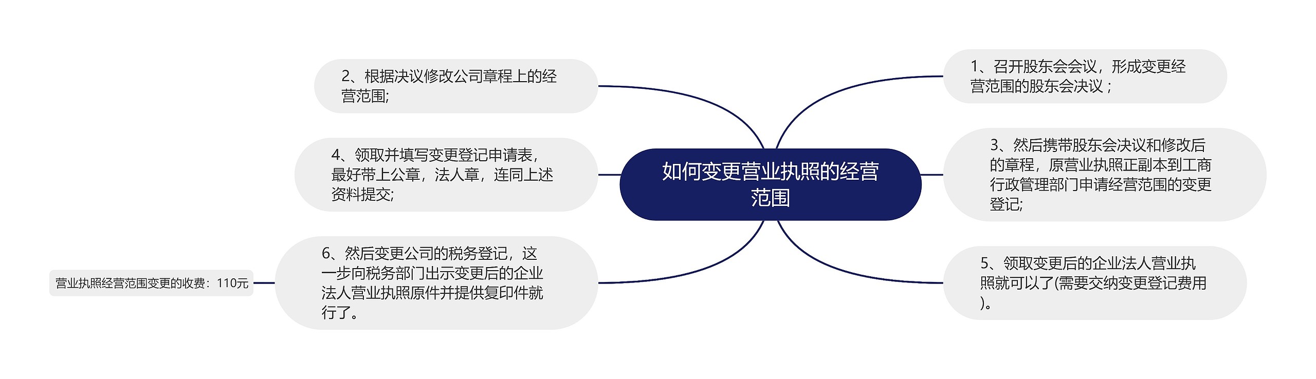 如何变更营业执照的经营范围思维导图