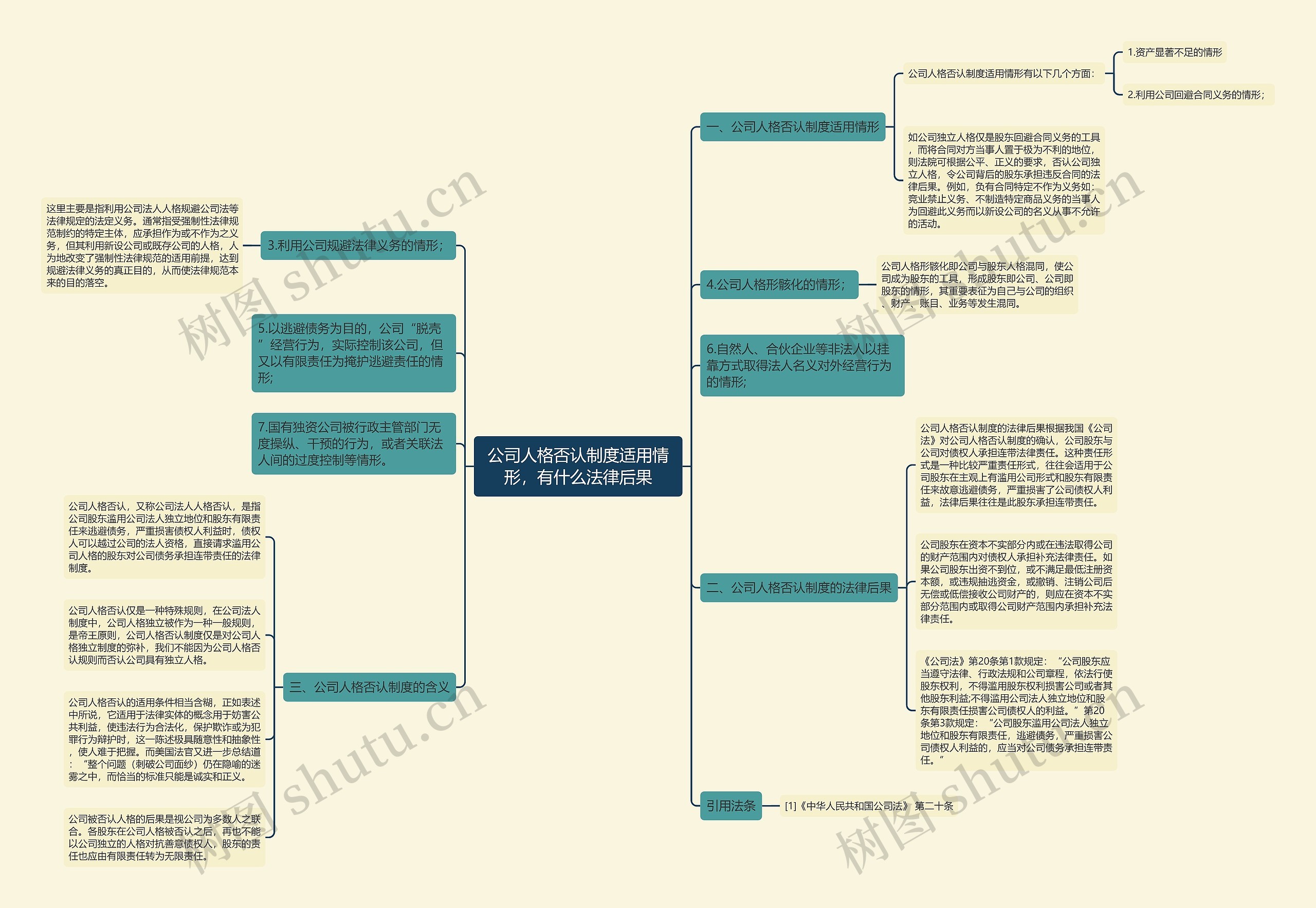 公司人格否认制度适用情形，有什么法律后果思维导图