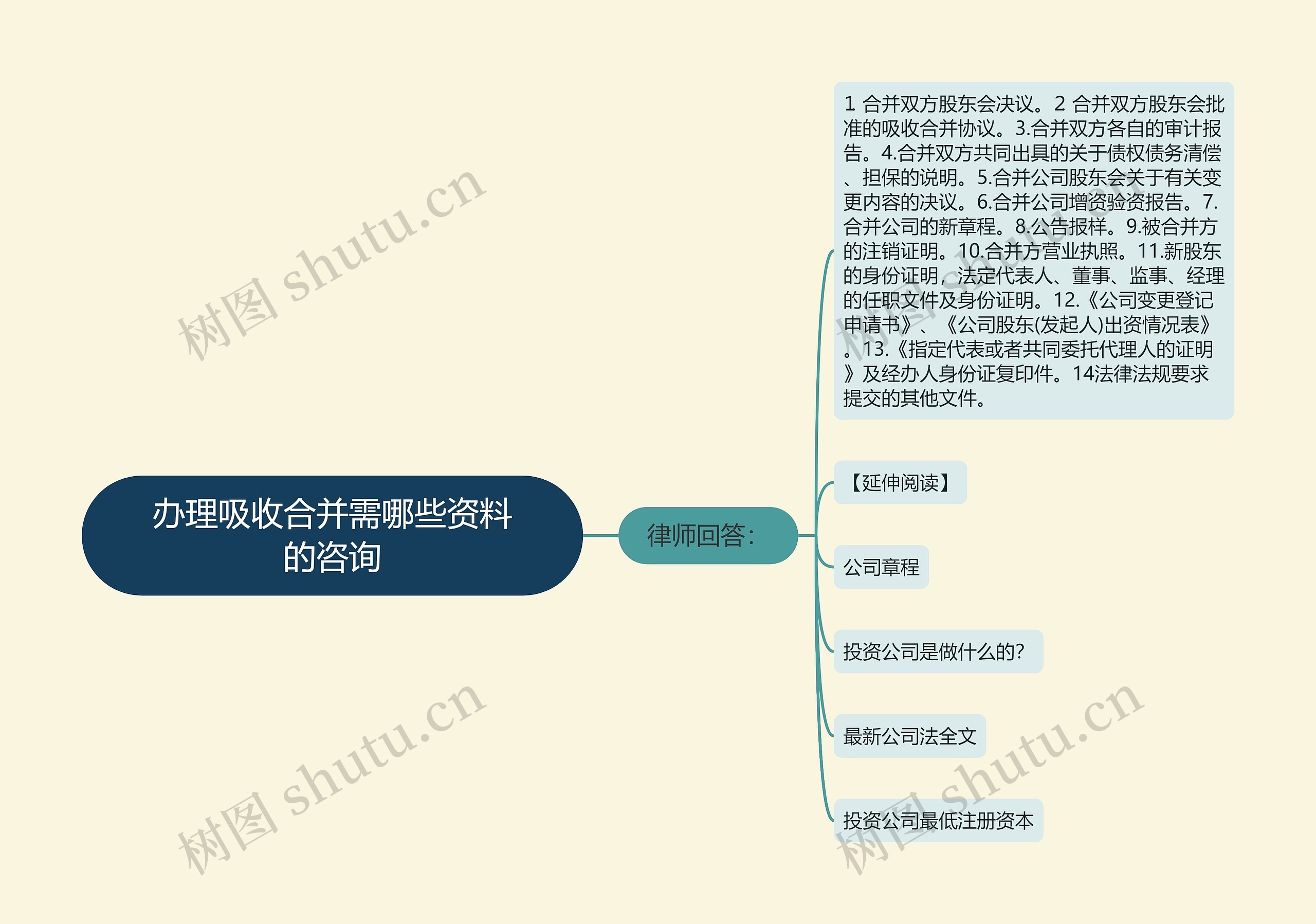 办理吸收合并需哪些资料的咨询