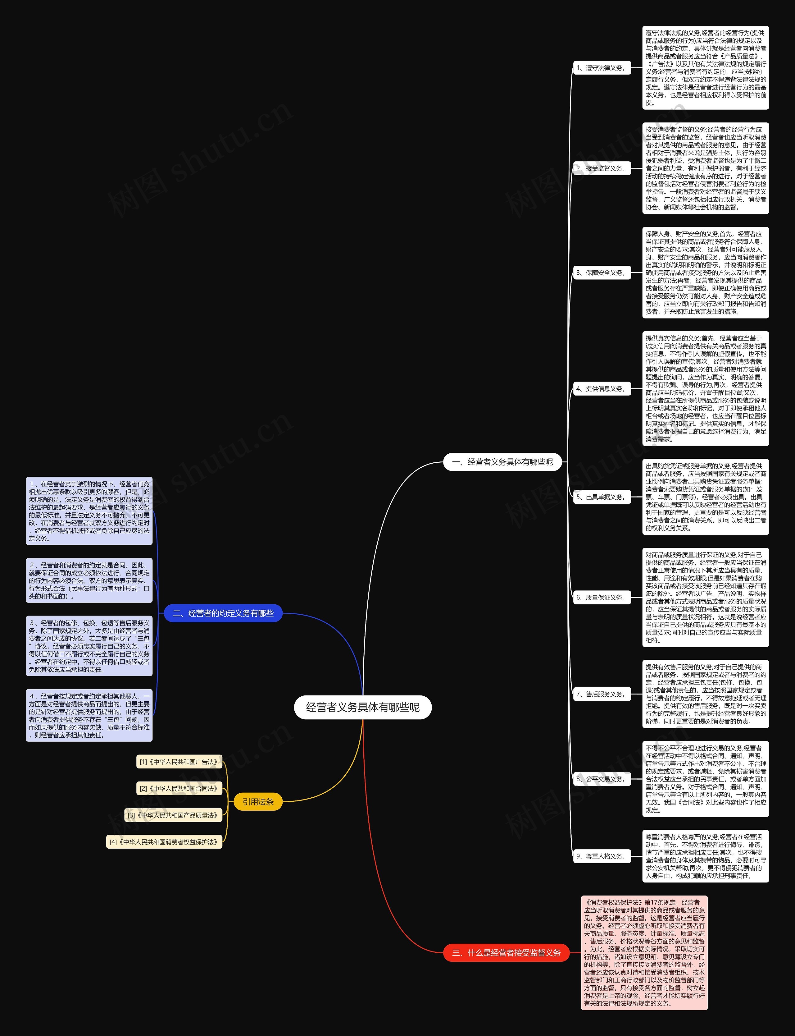 经营者义务具体有哪些呢思维导图