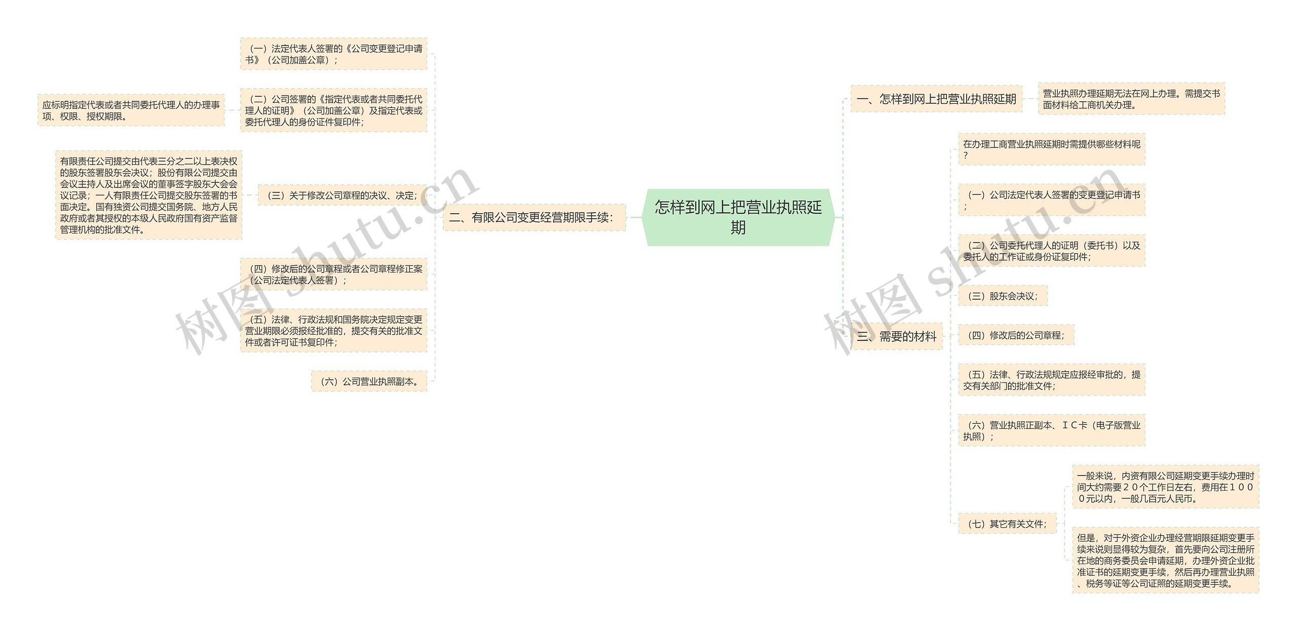 怎样到网上把营业执照延期思维导图