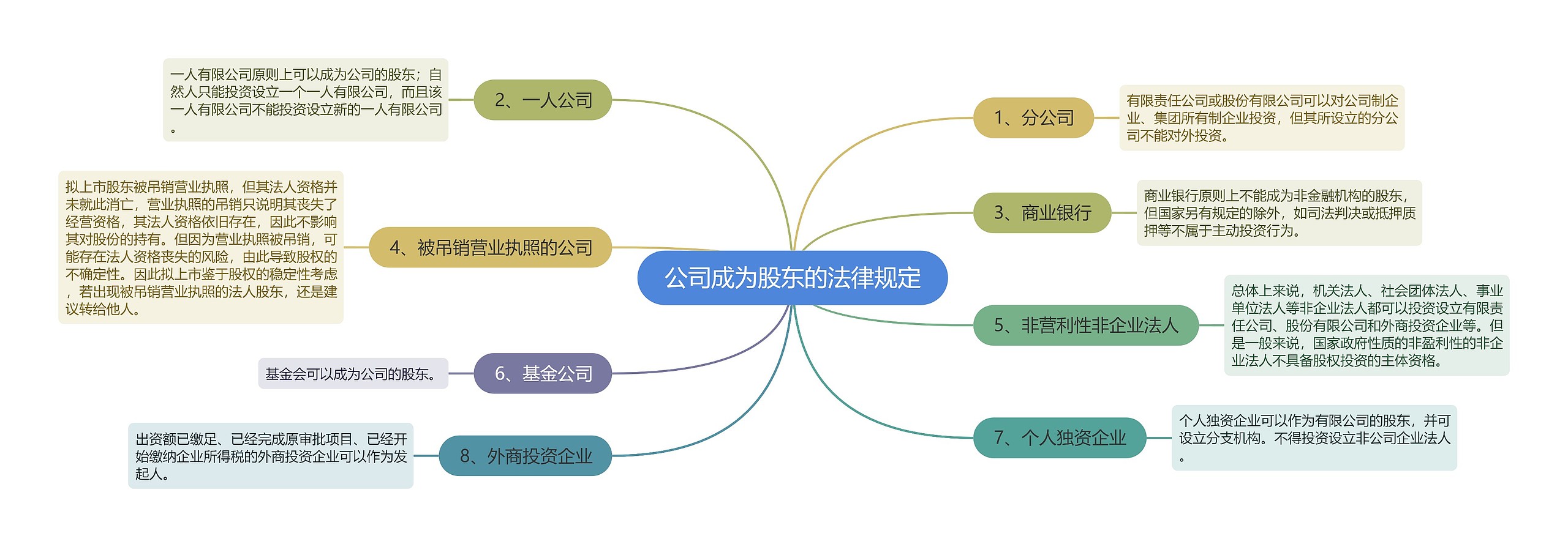 公司成为股东的法律规定