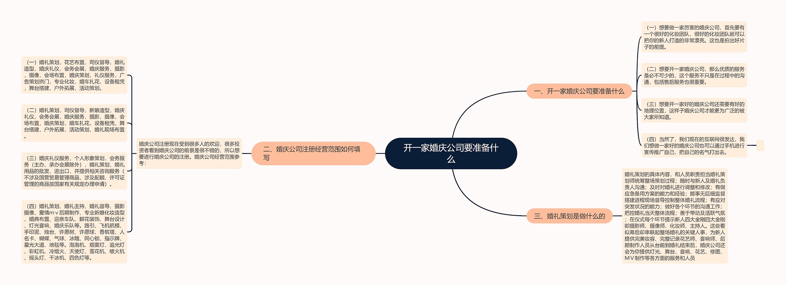 开一家婚庆公司要准备什么思维导图