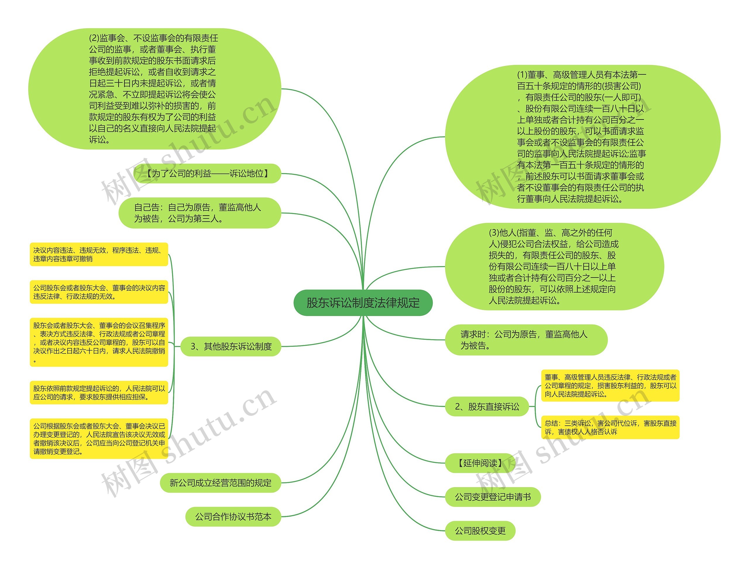 股东诉讼制度法律规定思维导图