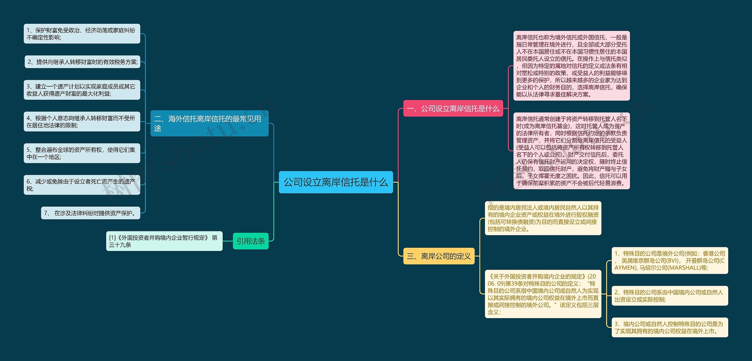 公司设立离岸信托是什么思维导图