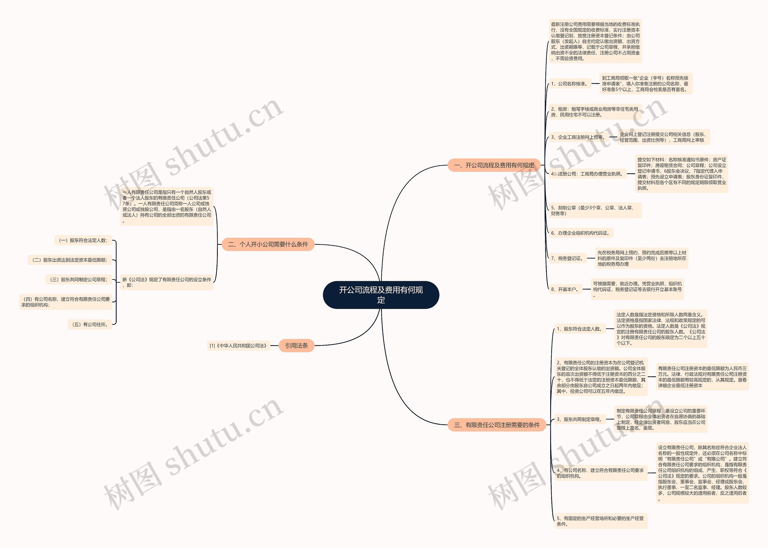 开公司流程及费用有何规定思维导图
