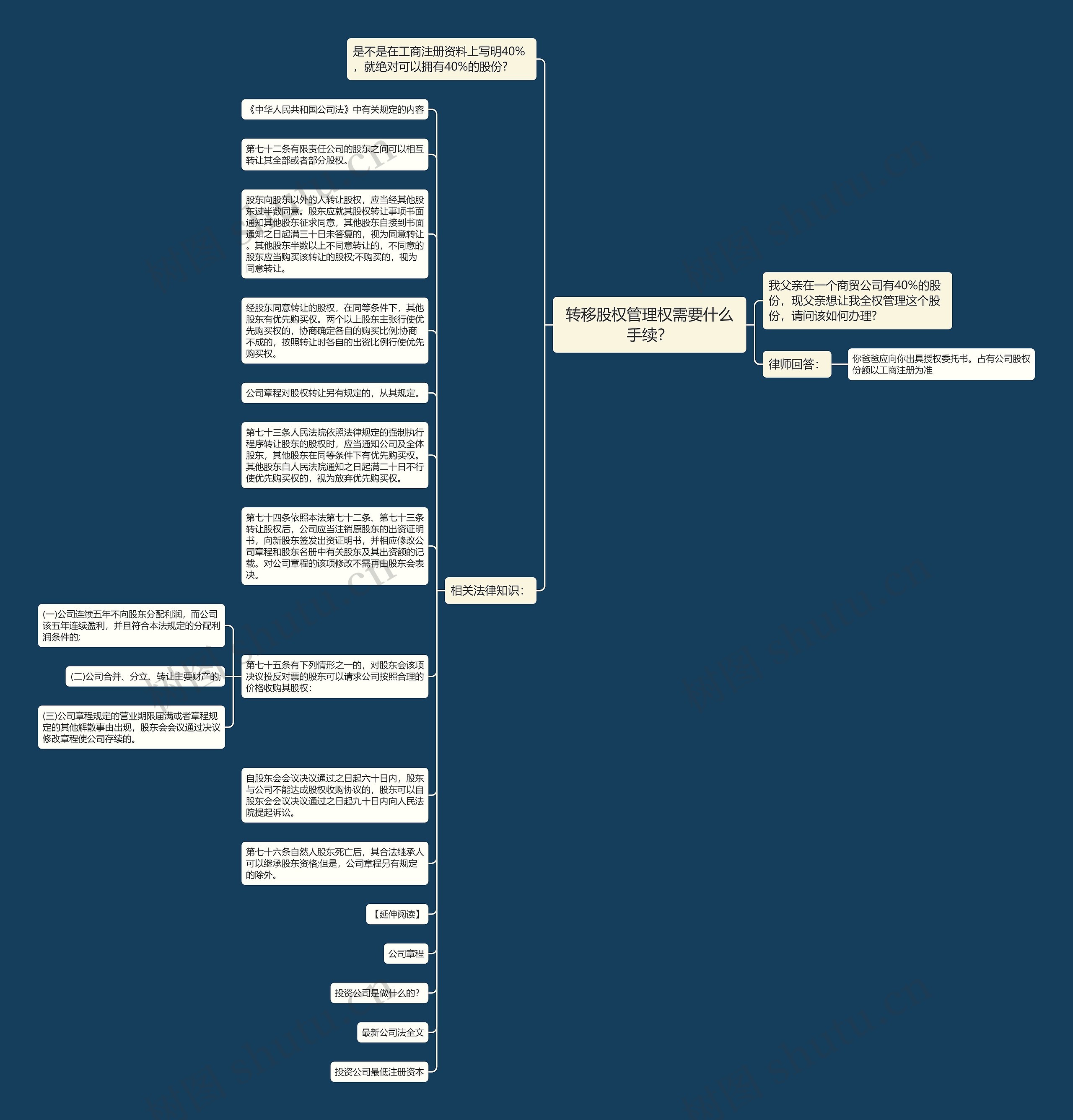 转移股权管理权需要什么手续？思维导图