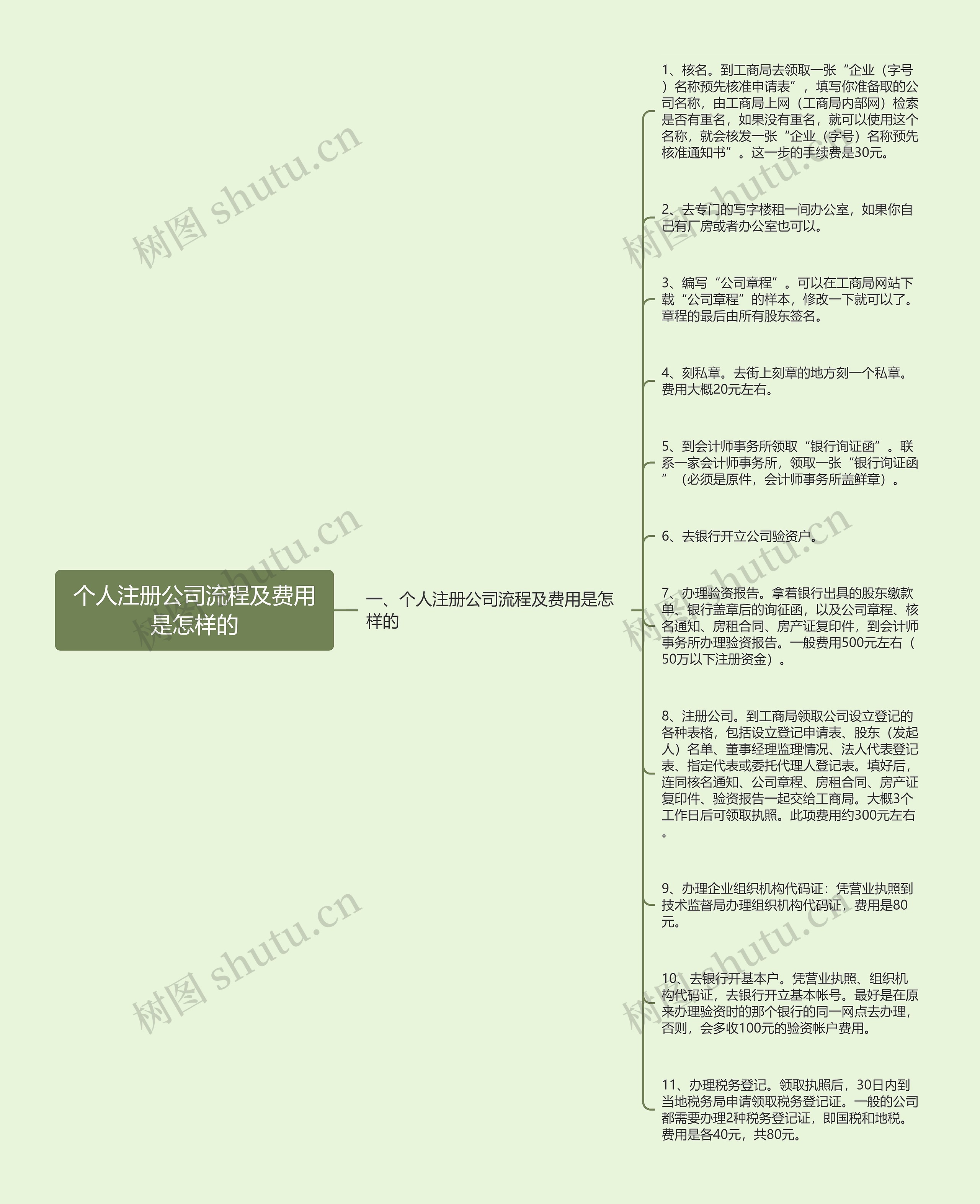 个人注册公司流程及费用是怎样的
