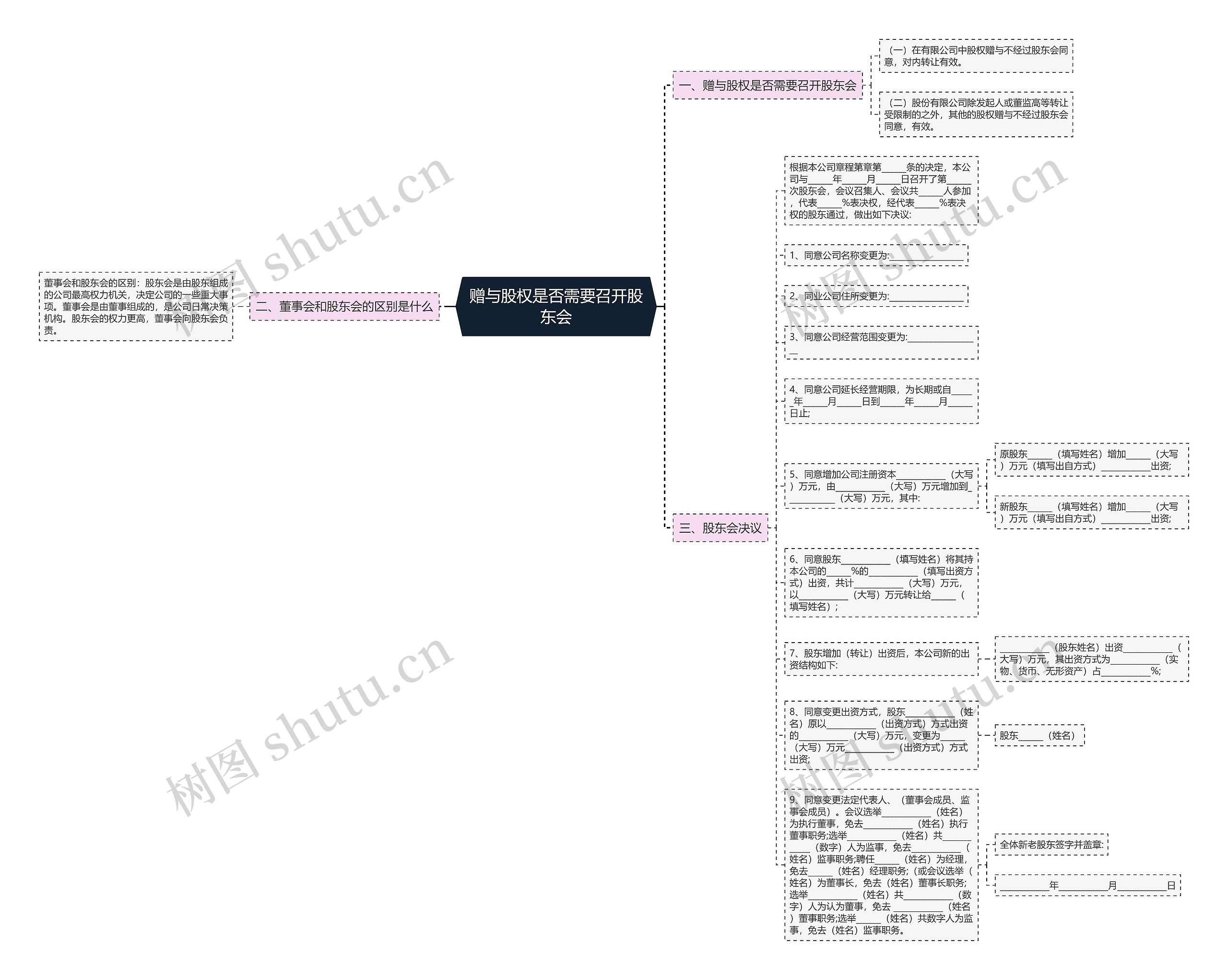 赠与股权是否需要召开股东会思维导图