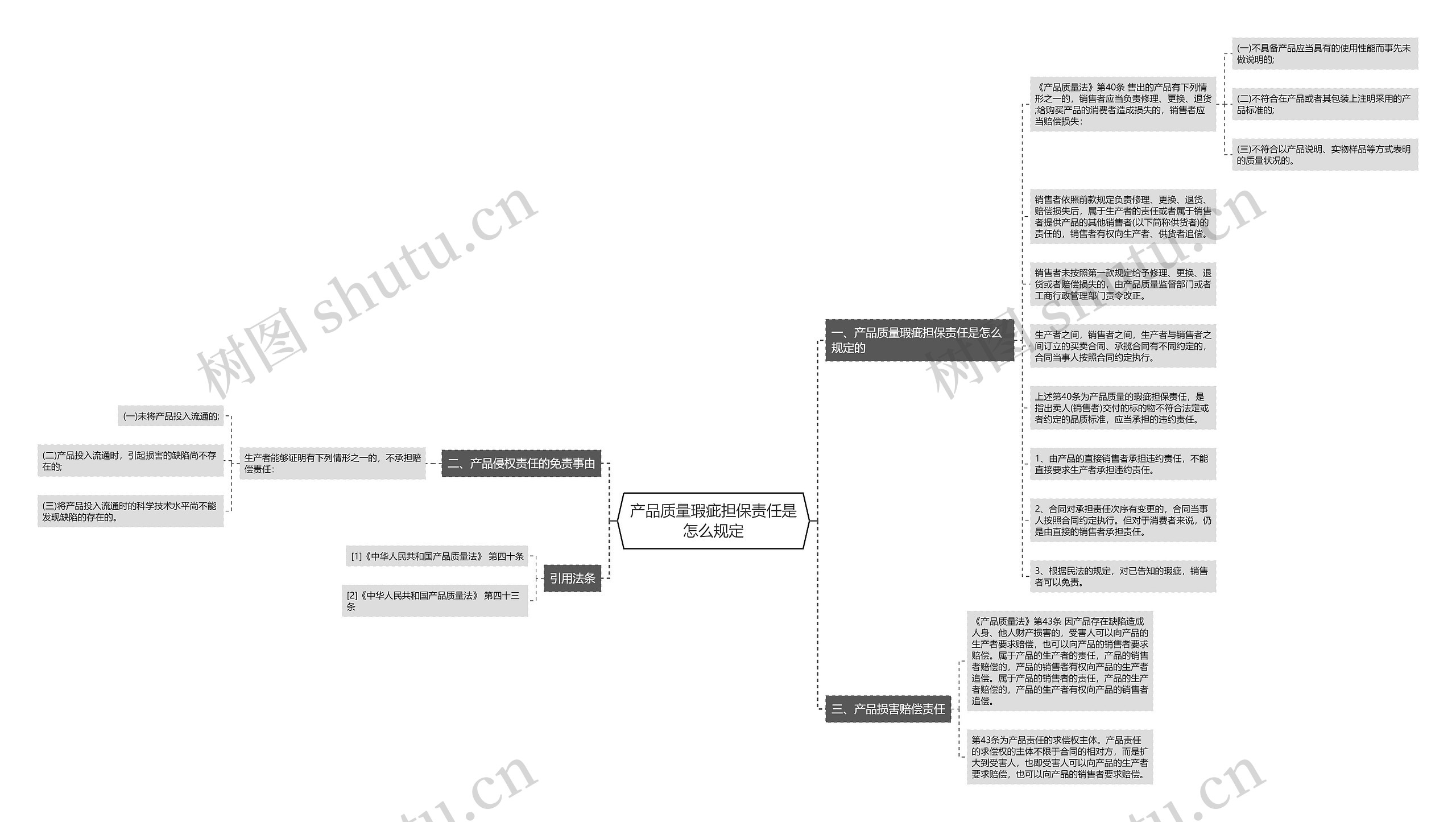 产品质量瑕疵担保责任是怎么规定思维导图