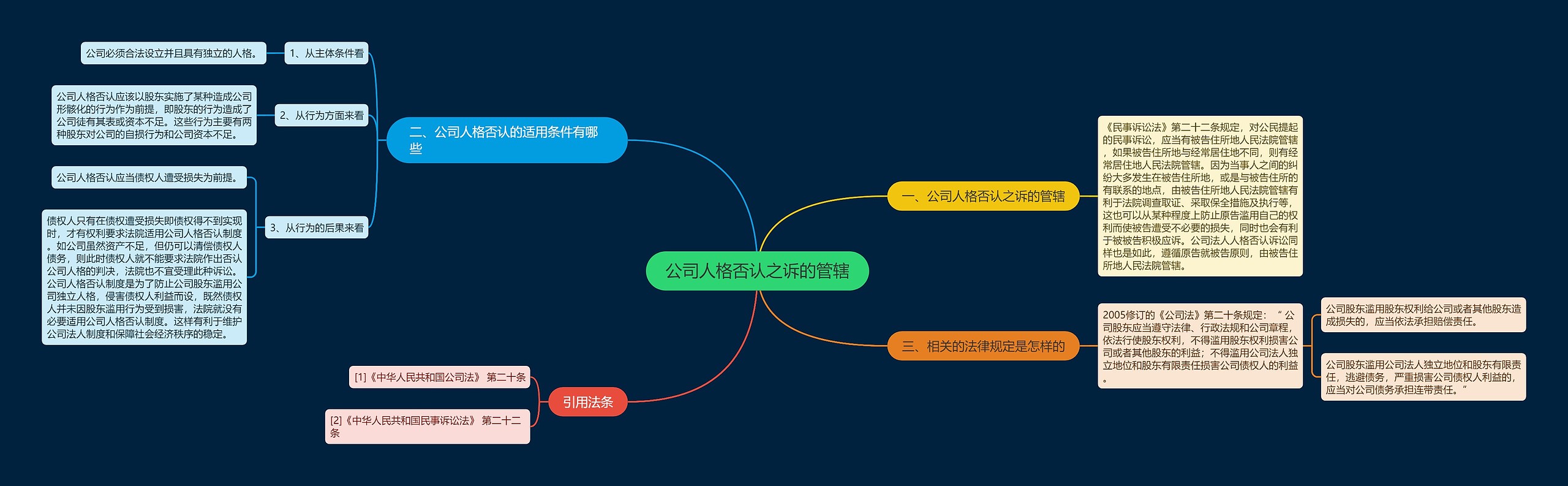 公司人格否认之诉的管辖思维导图