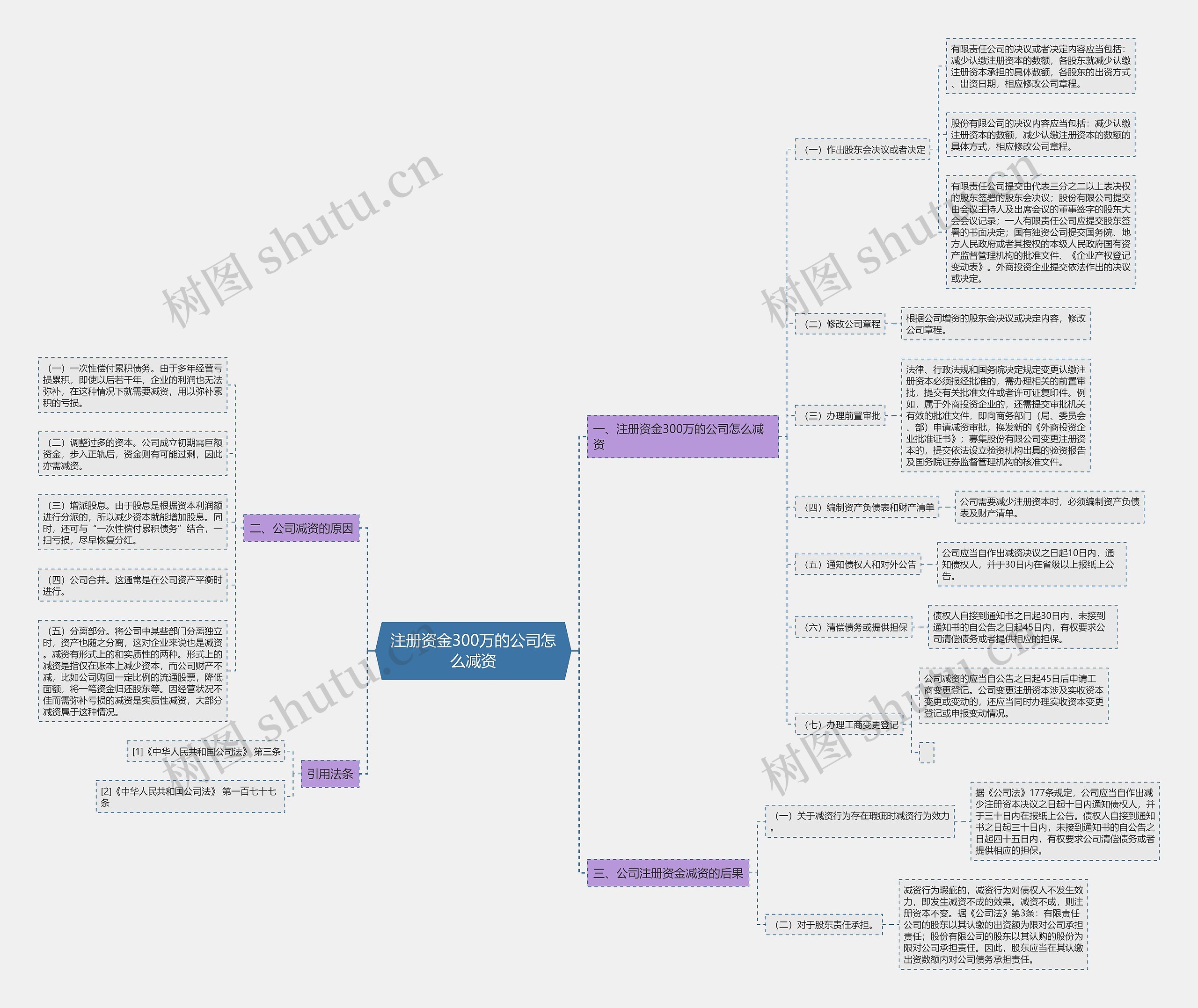 注册资金300万的公司怎么减资 注册资金300万的公司怎么减资