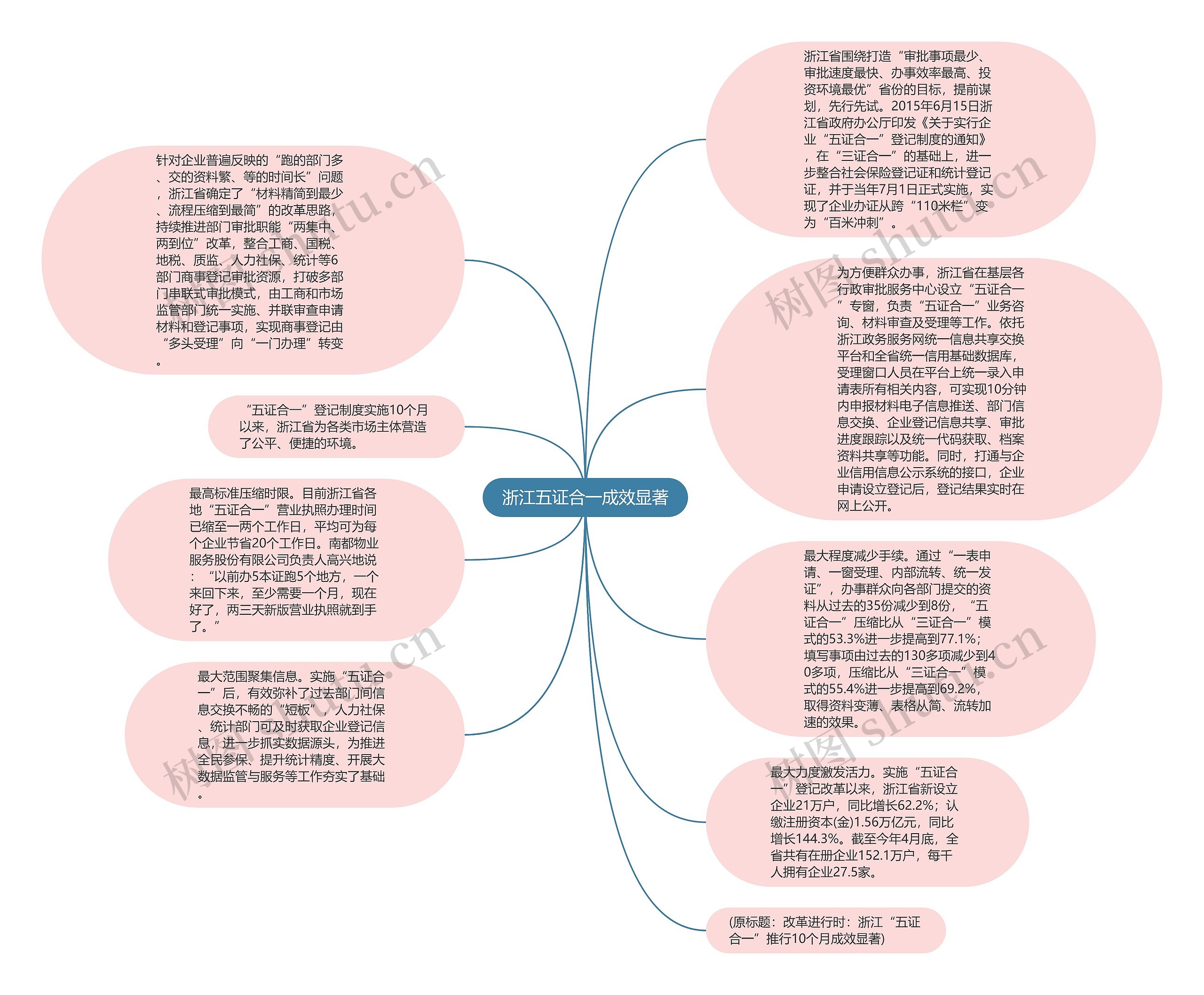 浙江五证合一成效显著