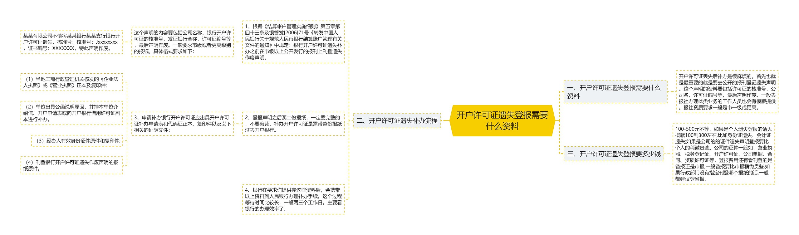 开户许可证遗失登报需要什么资料思维导图