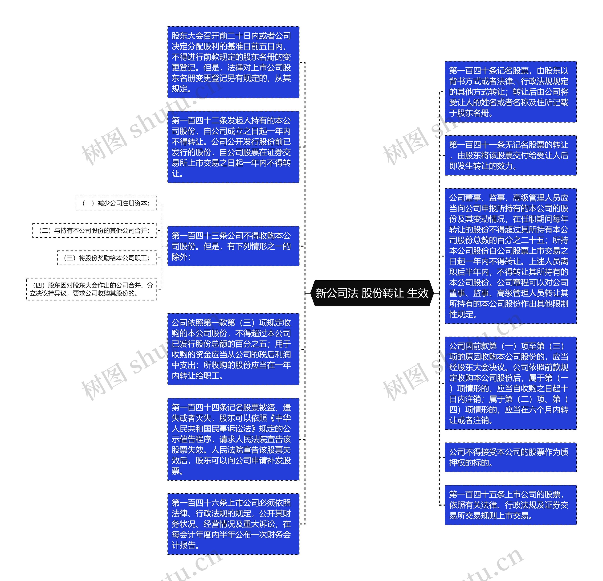 新公司法 股份转让 生效思维导图