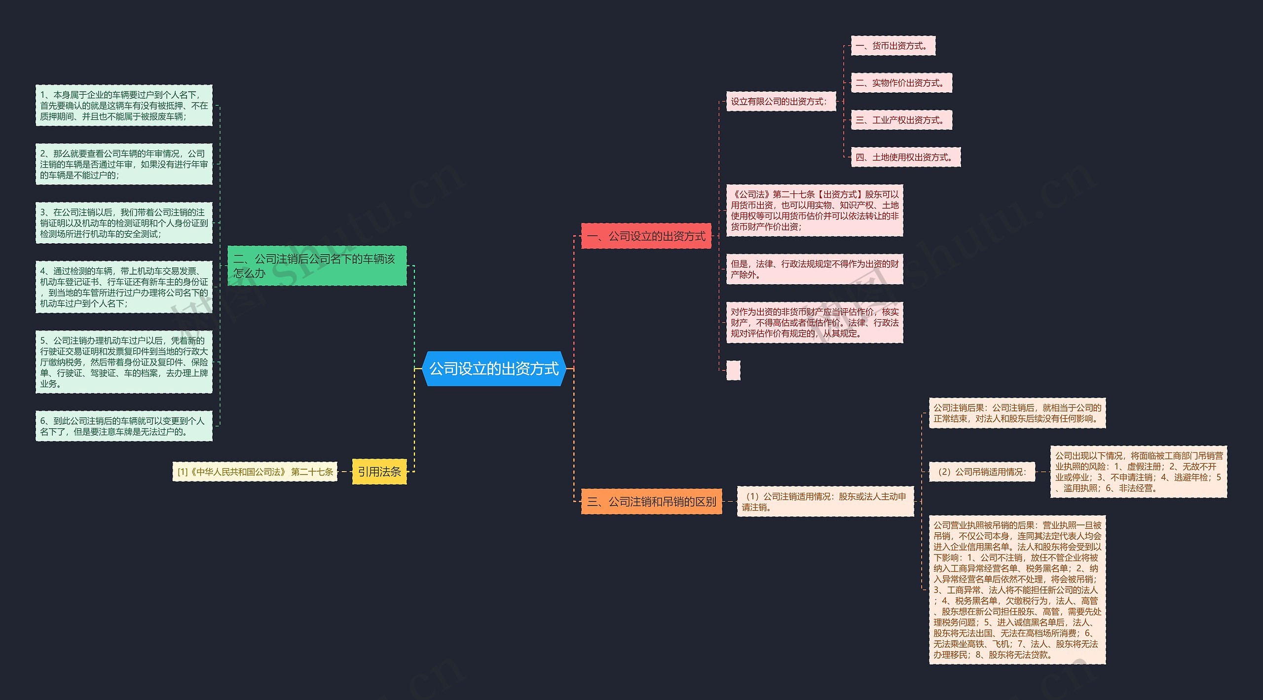公司设立的出资方式思维导图