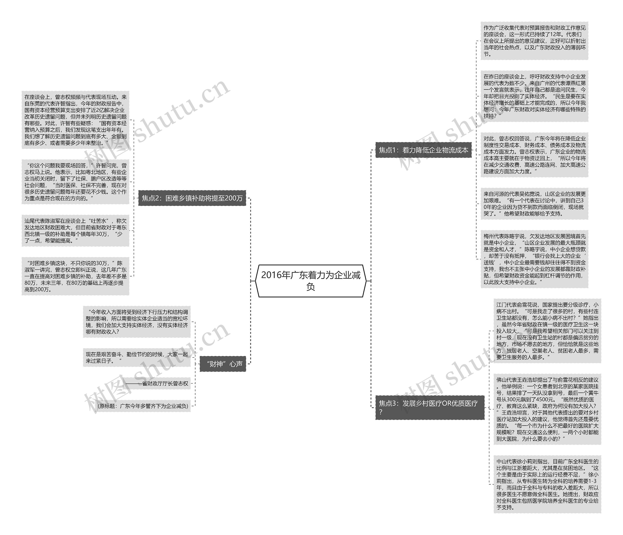 2016年广东着力为企业减负思维导图