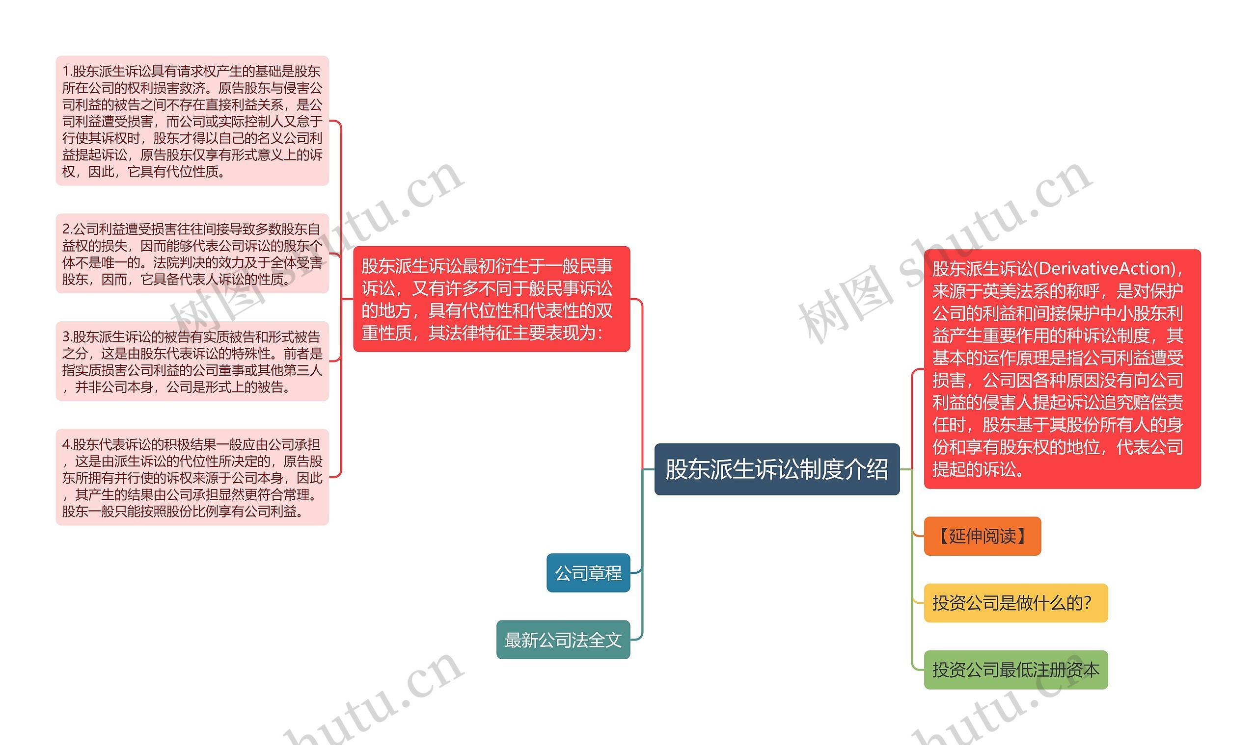 股东派生诉讼制度介绍思维导图