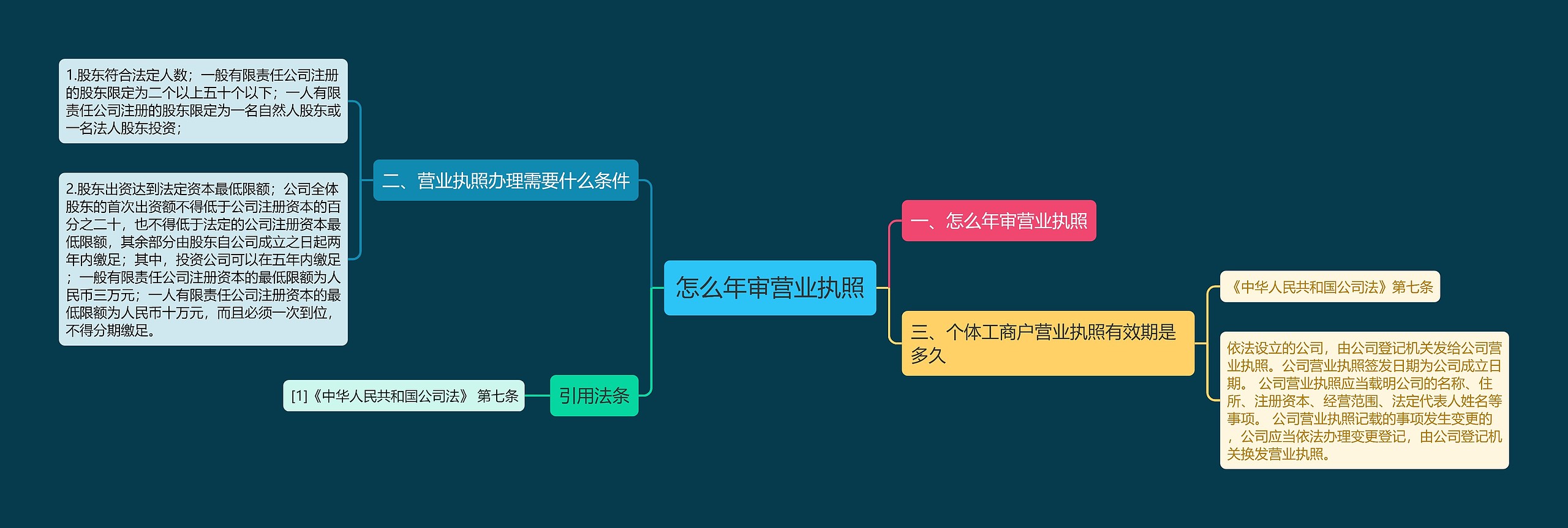 怎么年审营业执照思维导图