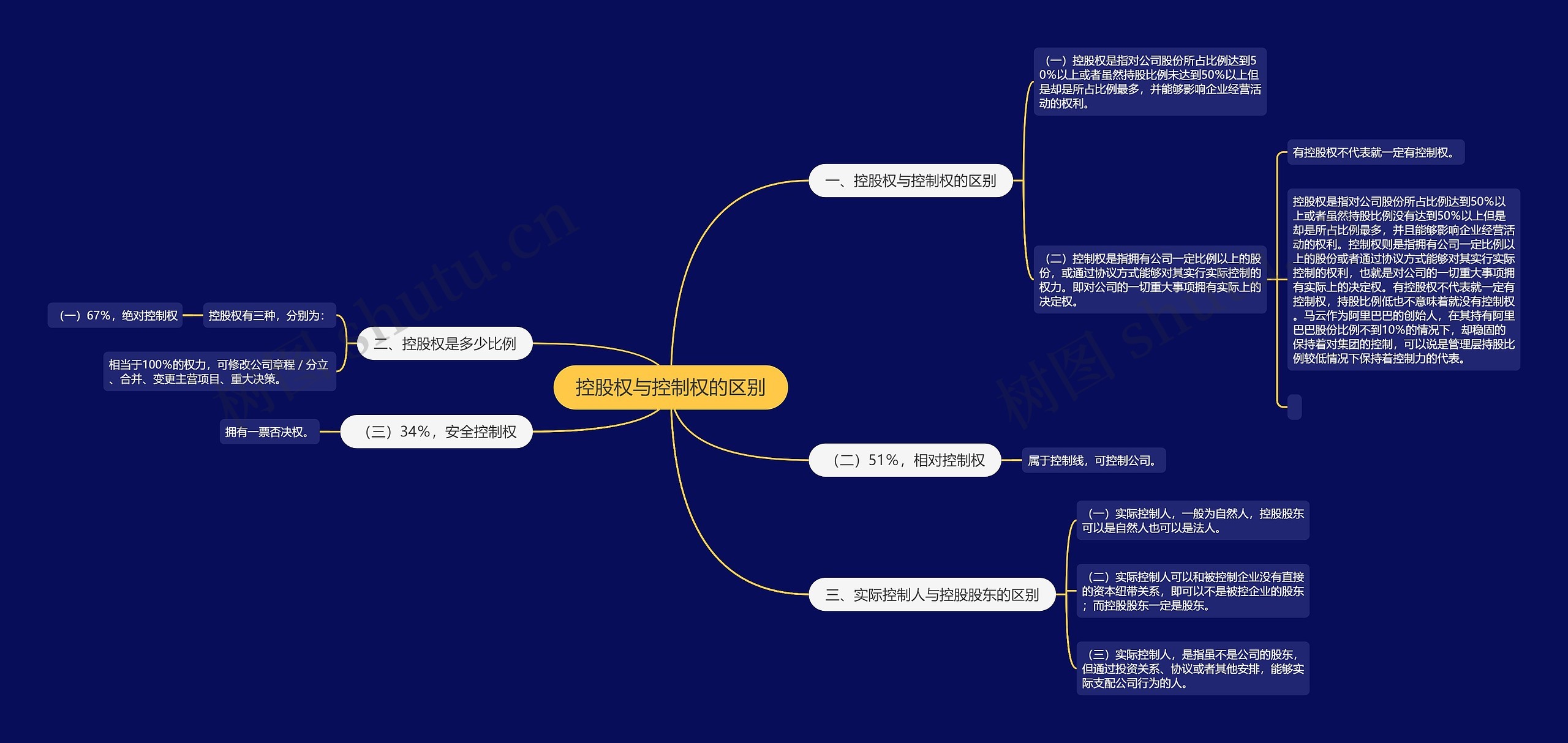 控股权与控制权的区别 控股权与控制权的区别