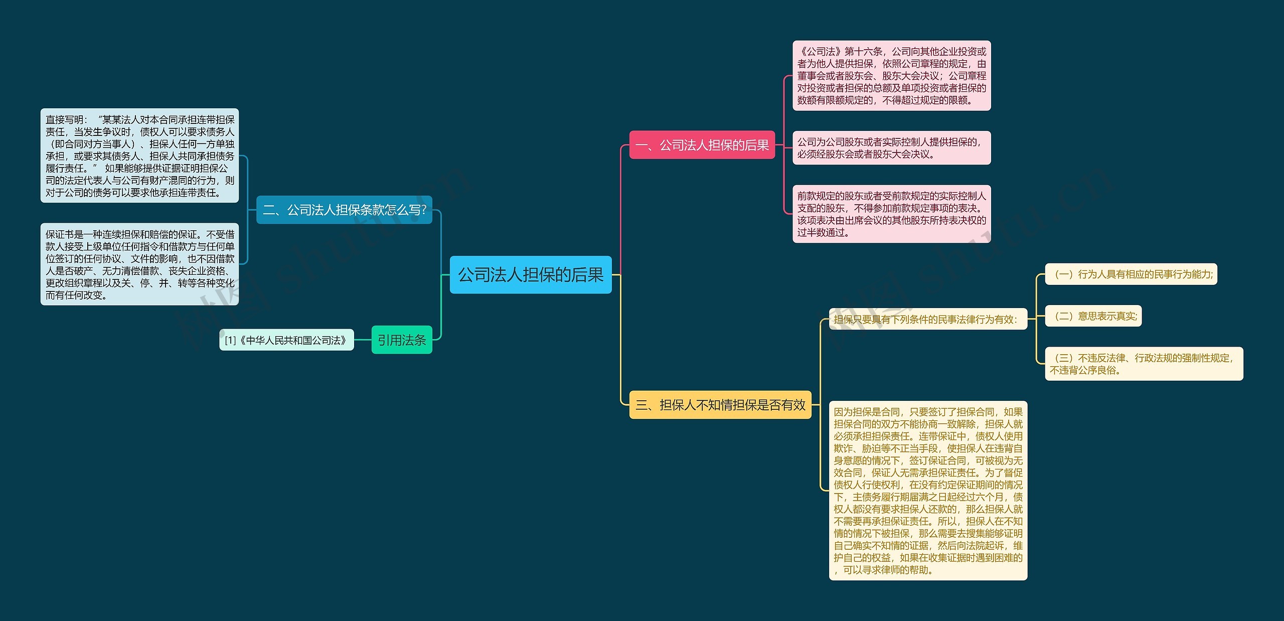 公司法人担保的后果思维导图