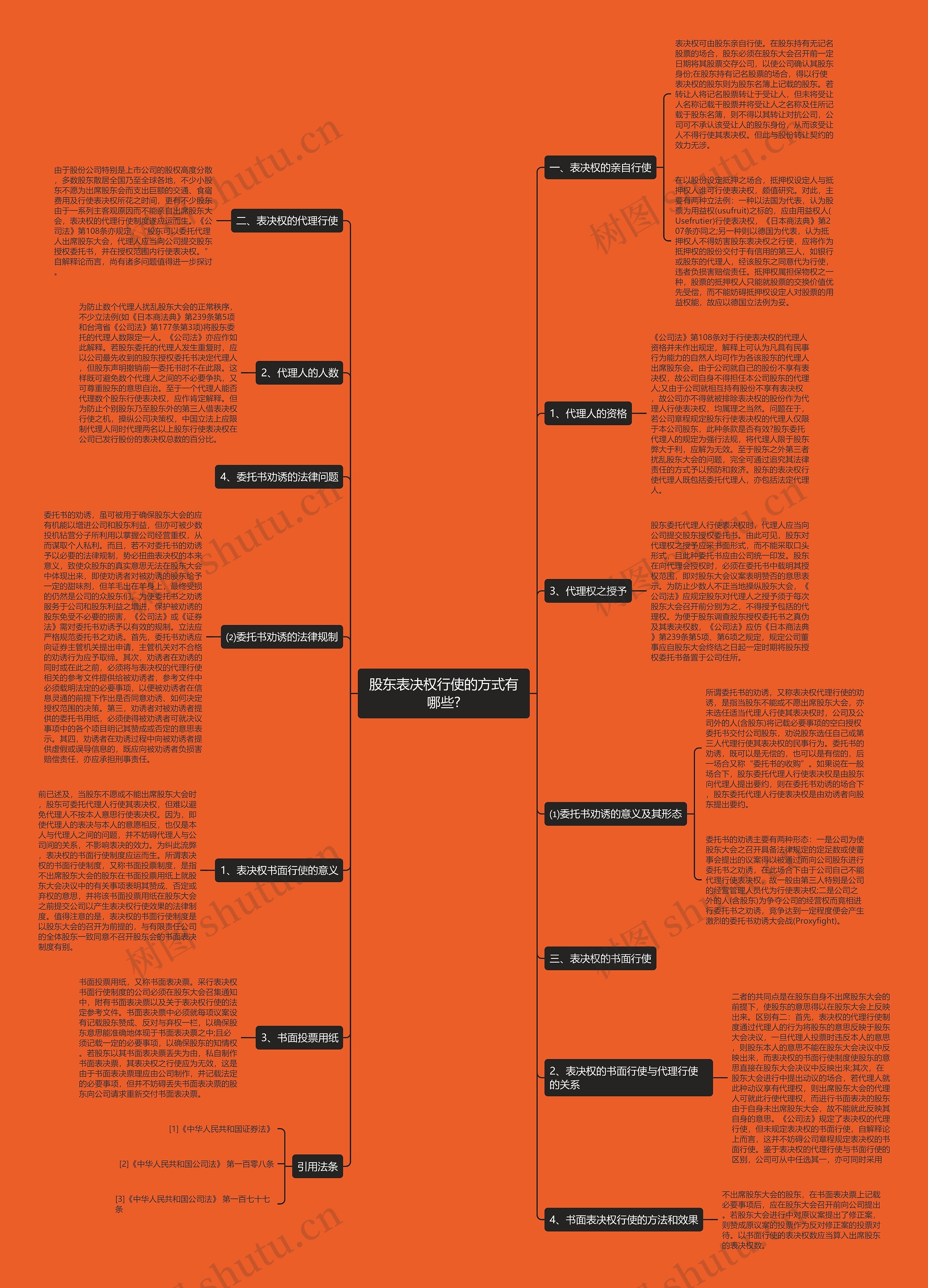 股东表决权行使的方式有哪些?思维导图