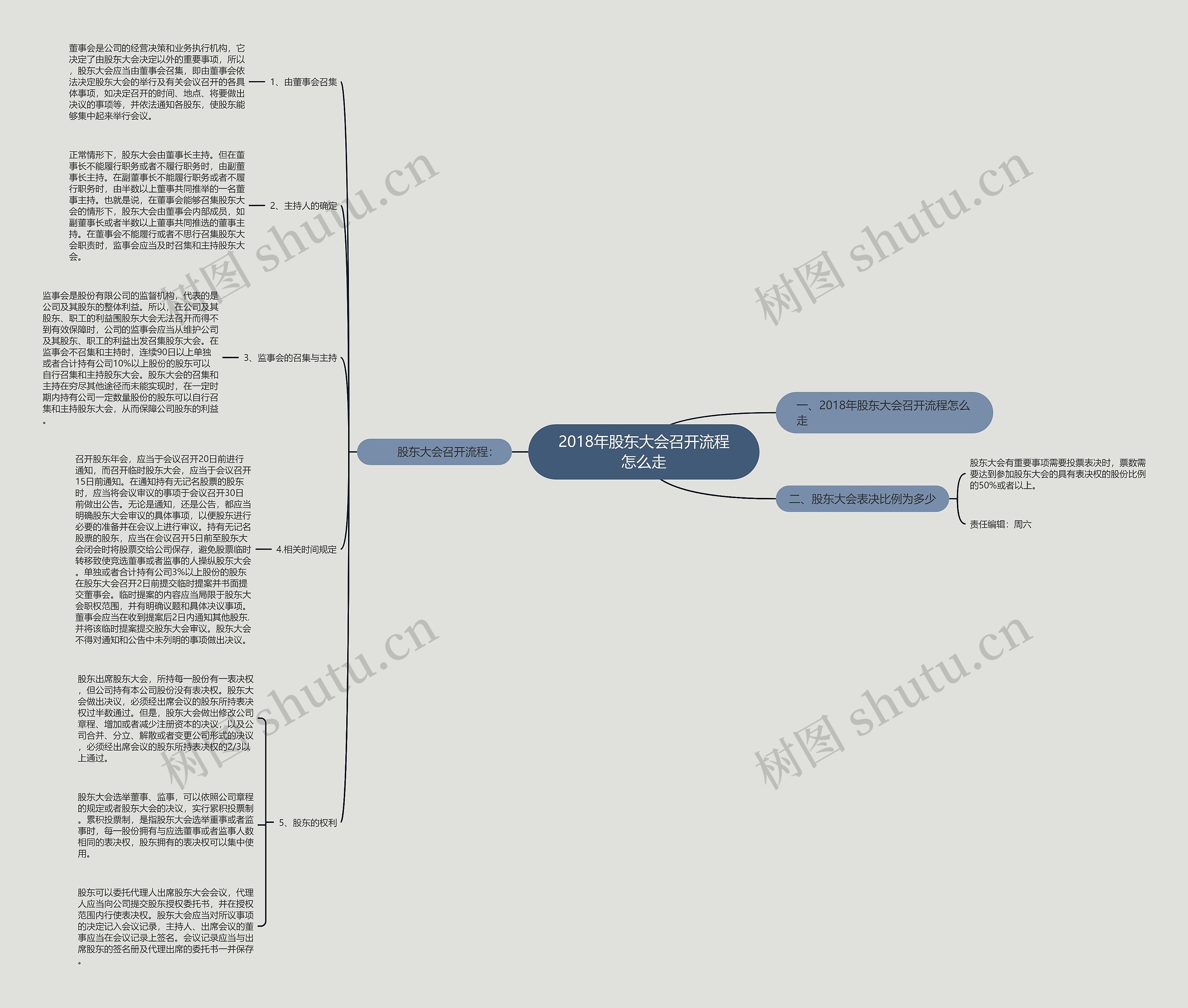 2018年股东大会召开流程怎么走思维导图