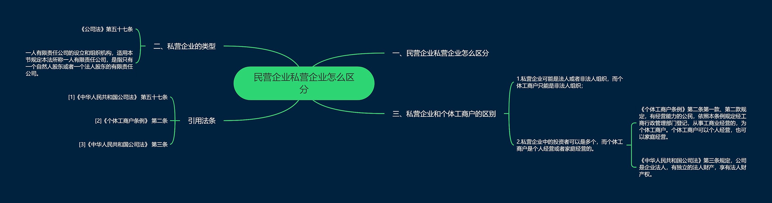 民营企业私营企业怎么区分思维导图