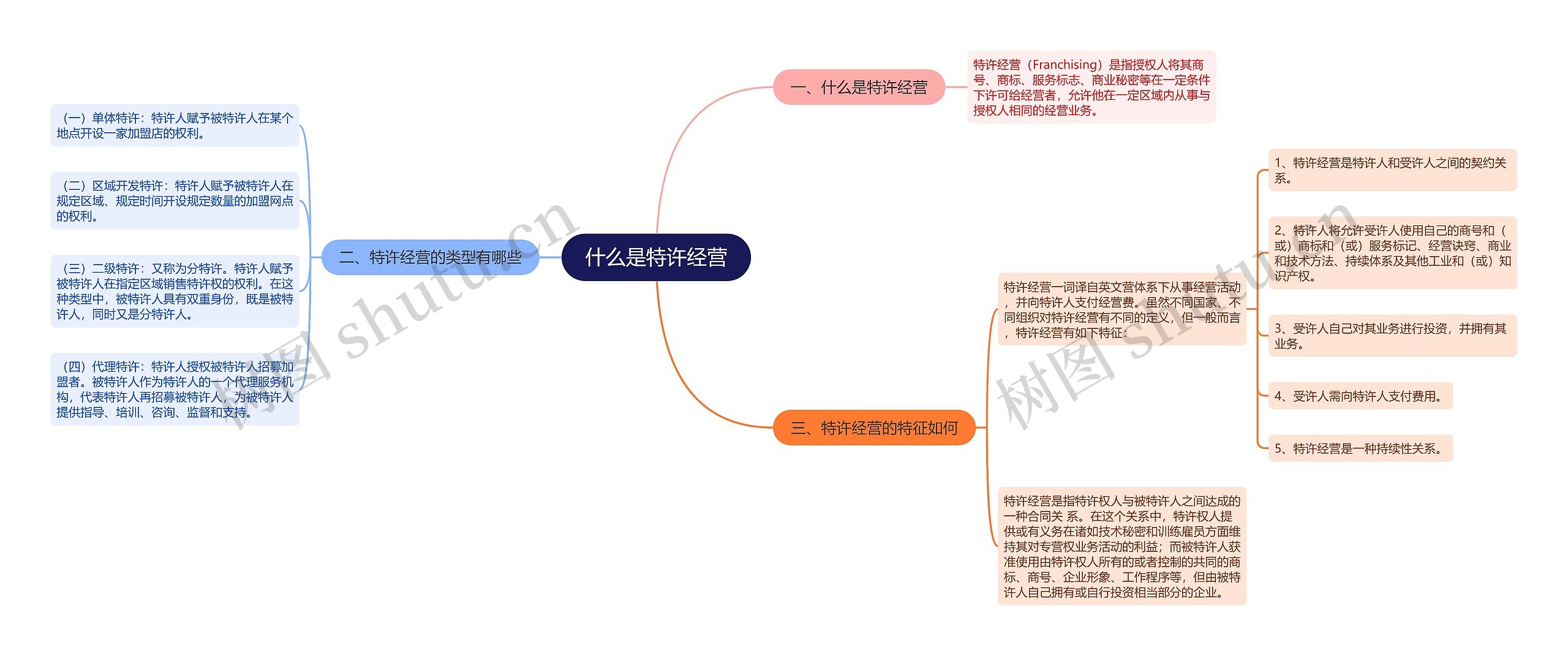 什么是特许经营思维导图