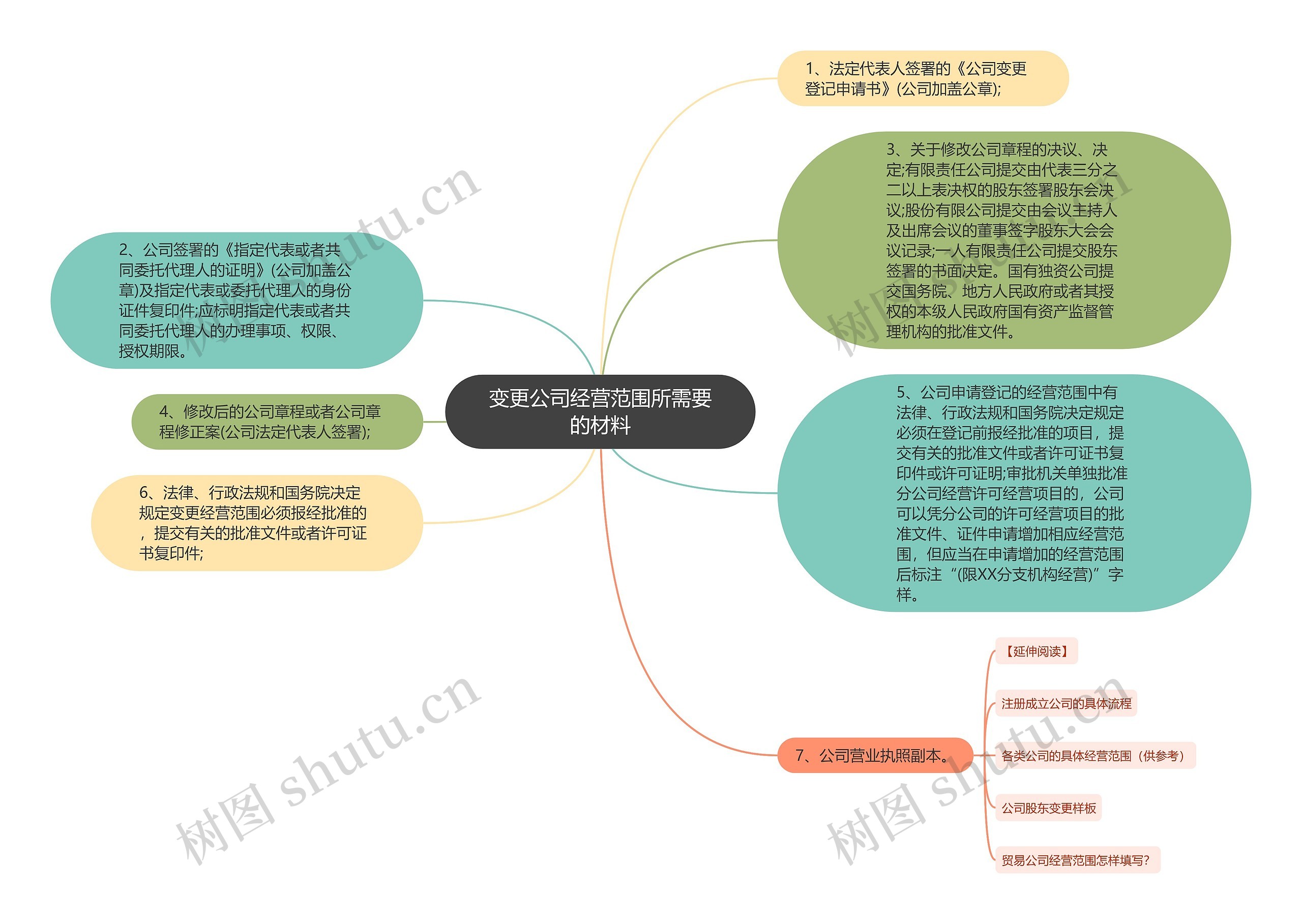 变更公司经营范围所需要的材料