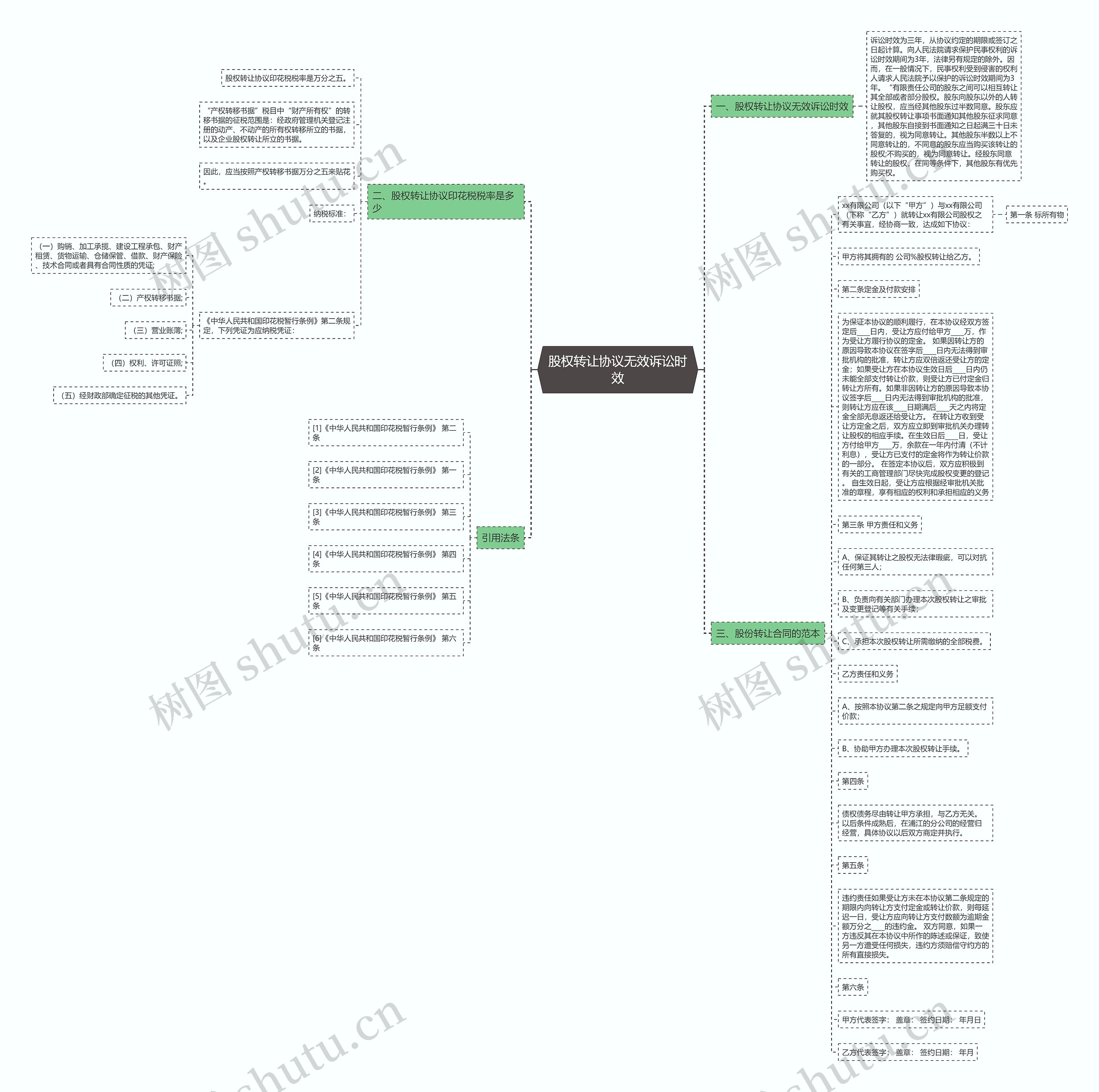 股权转让协议无效诉讼时效思维导图
