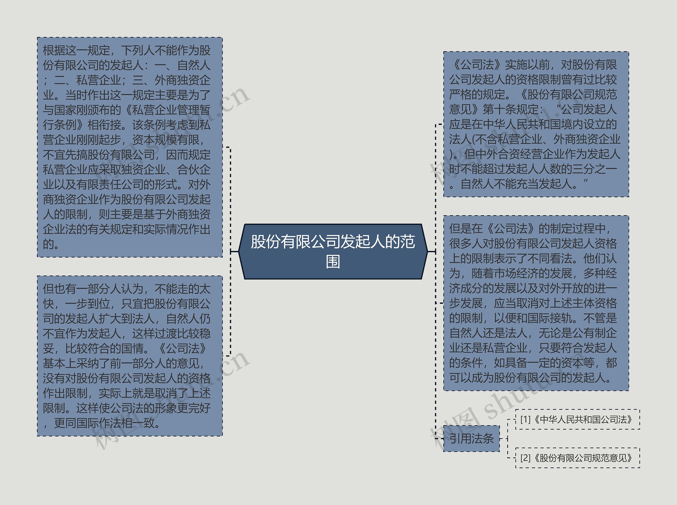 股份有限公司发起人的范围