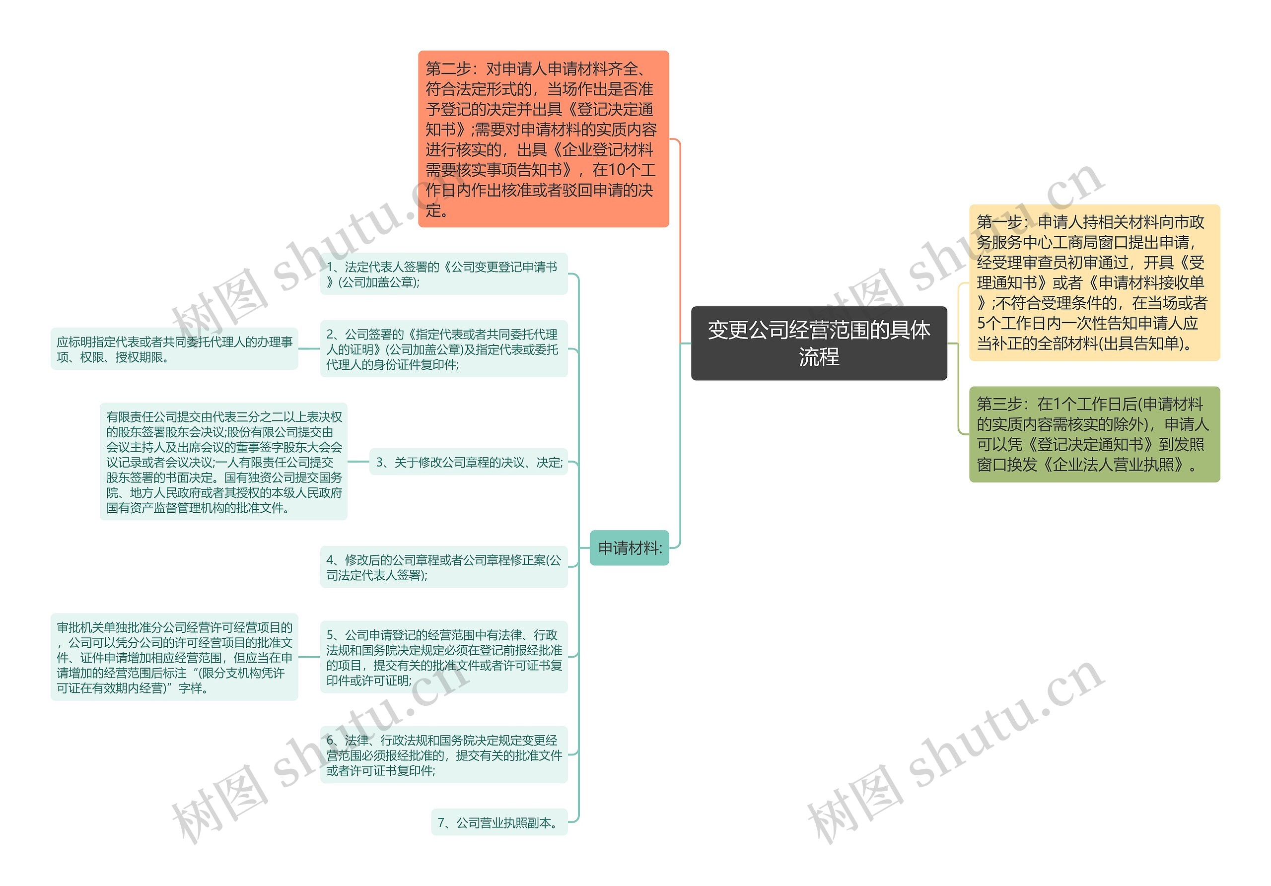 变更公司经营范围的具体流程思维导图