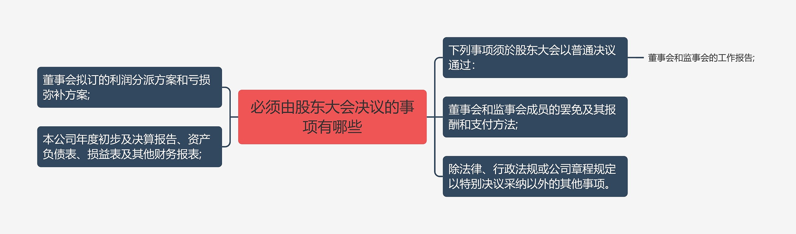 必须由股东大会决议的事项有哪些思维导图