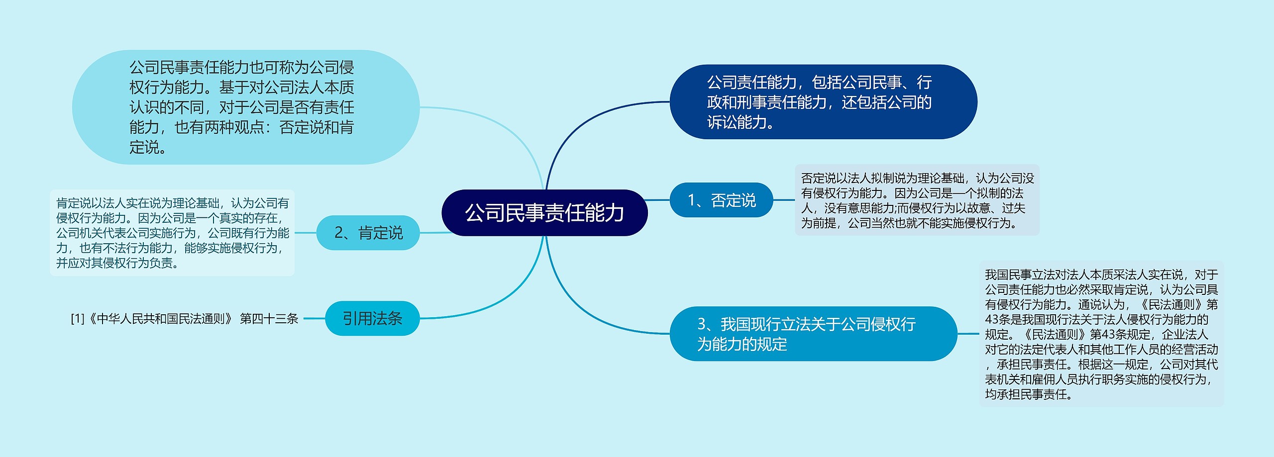 公司民事责任能力思维导图