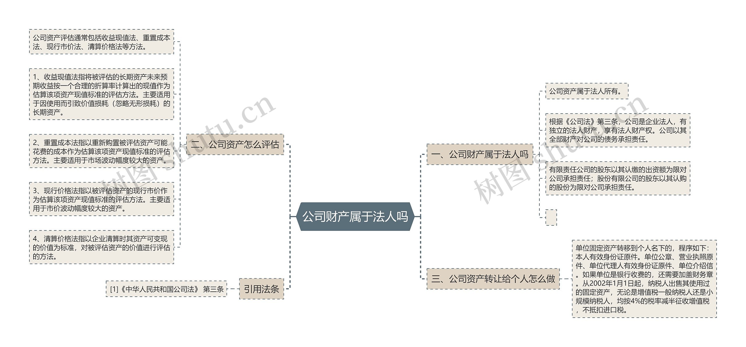 公司财产属于法人吗思维导图