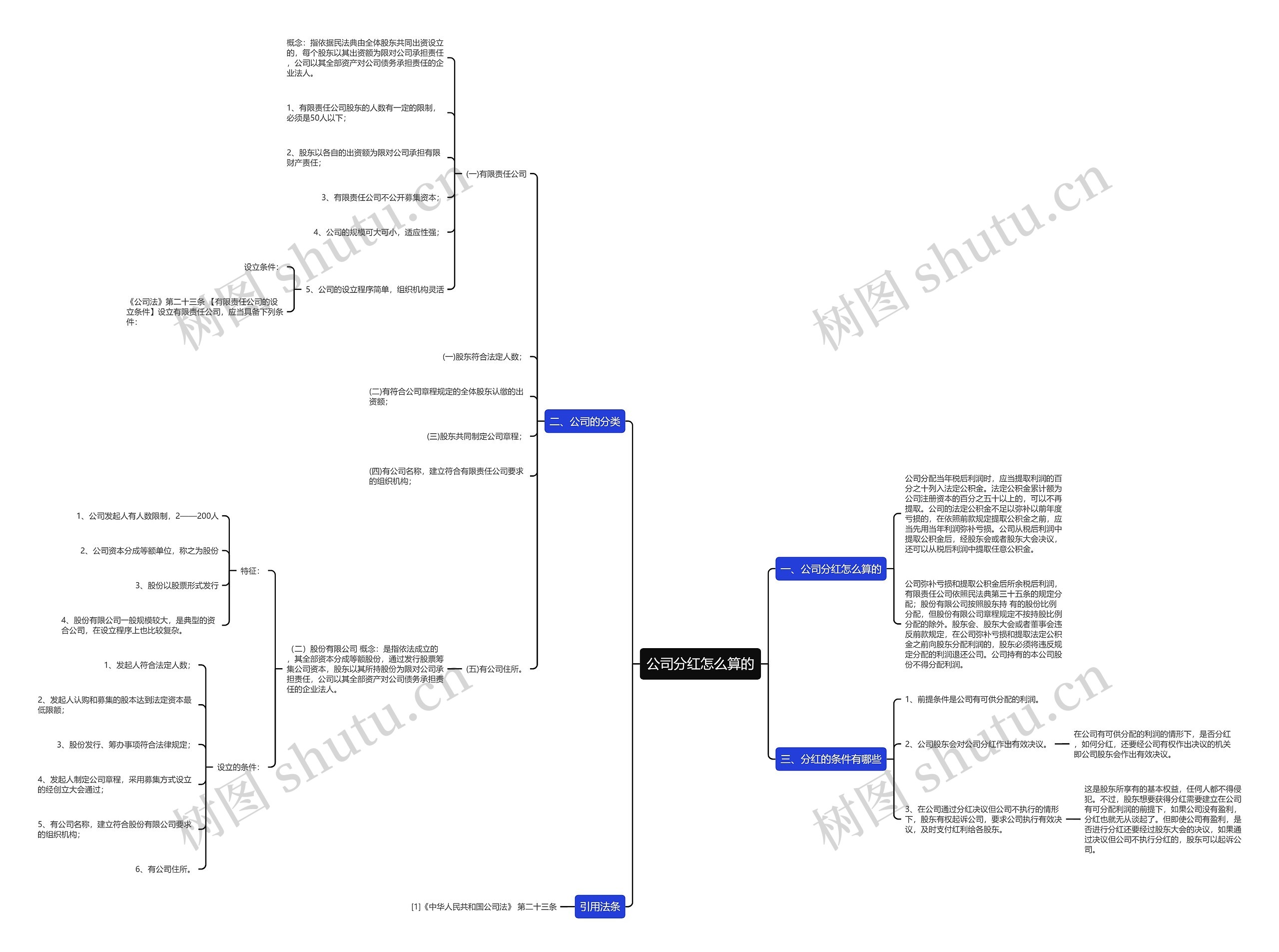 公司分红怎么算的思维导图