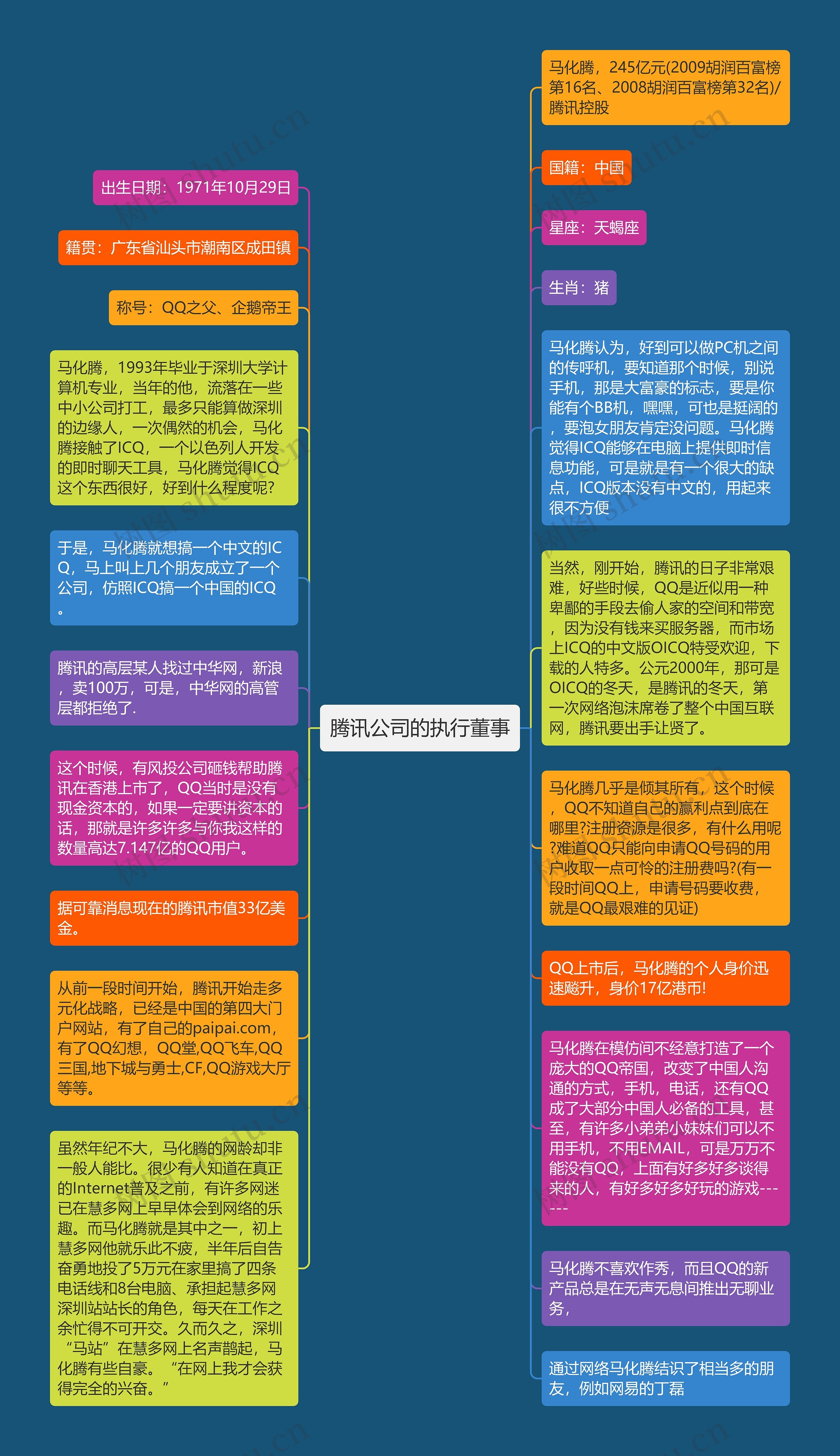 腾讯公司的执行董事