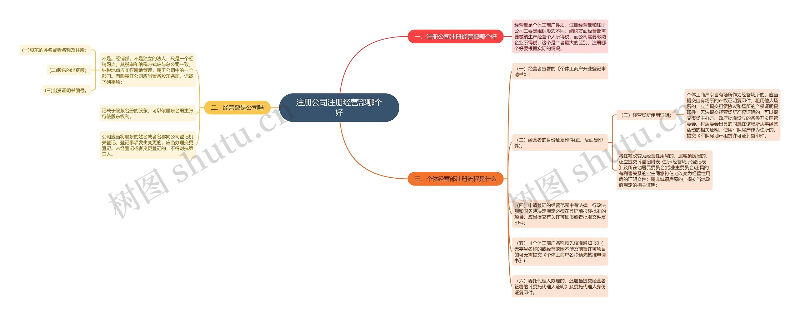 注册公司注册经营部哪个好