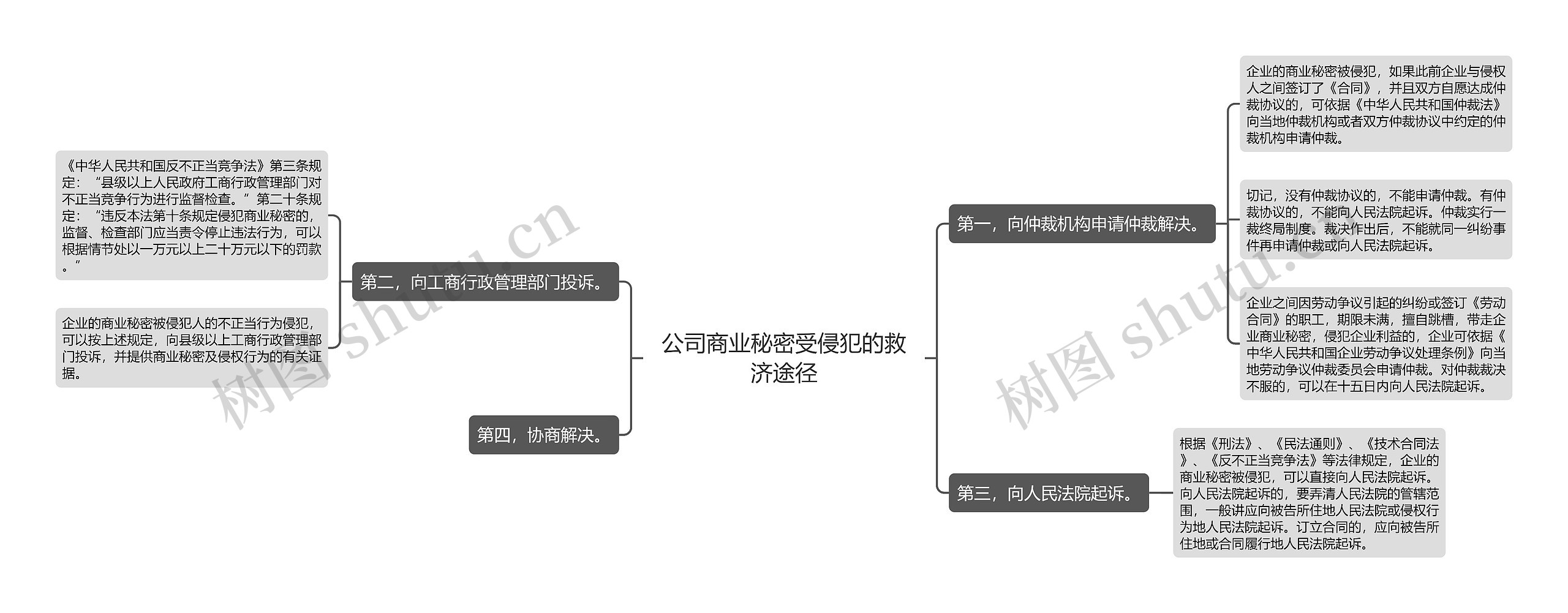 公司商业秘密受侵犯的救济途径