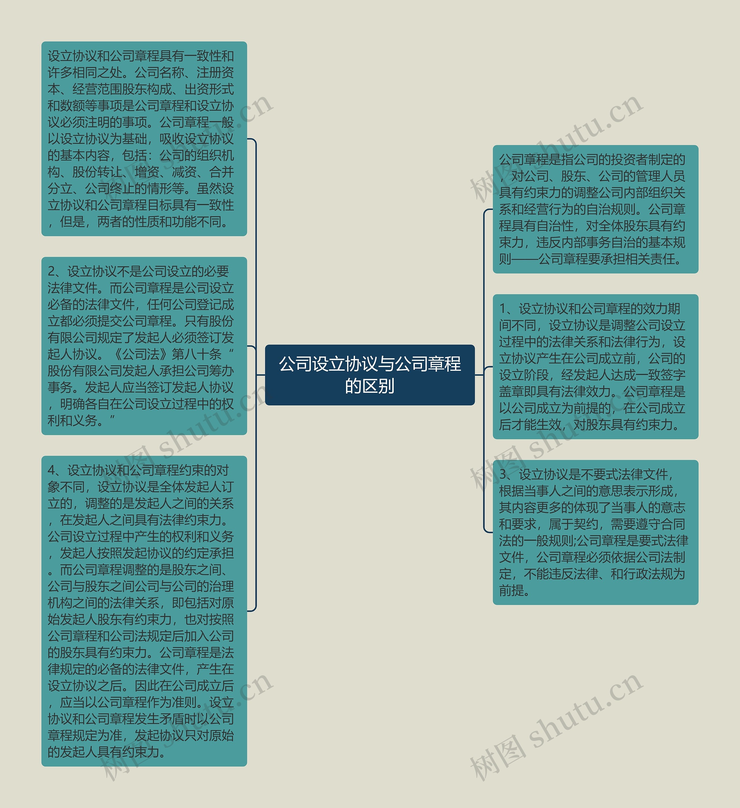 公司设立协议与公司章程的区别思维导图