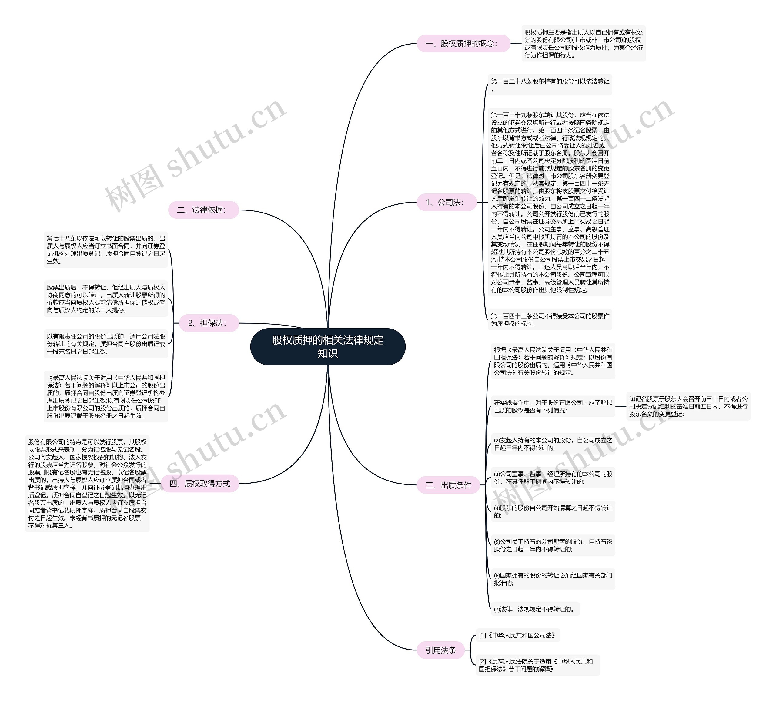 股权质押的相关法律规定知识思维导图