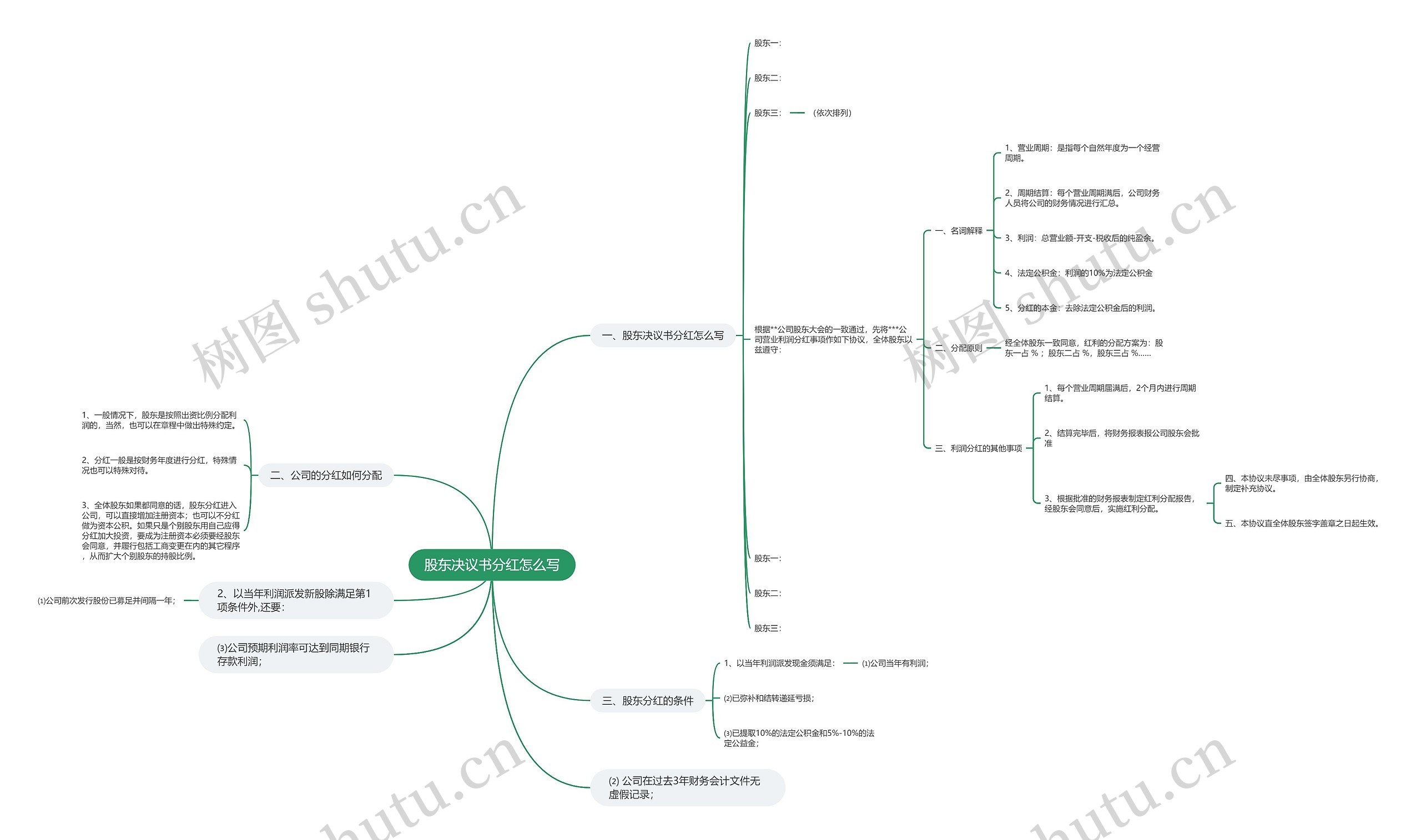 股东决议书分红怎么写思维导图