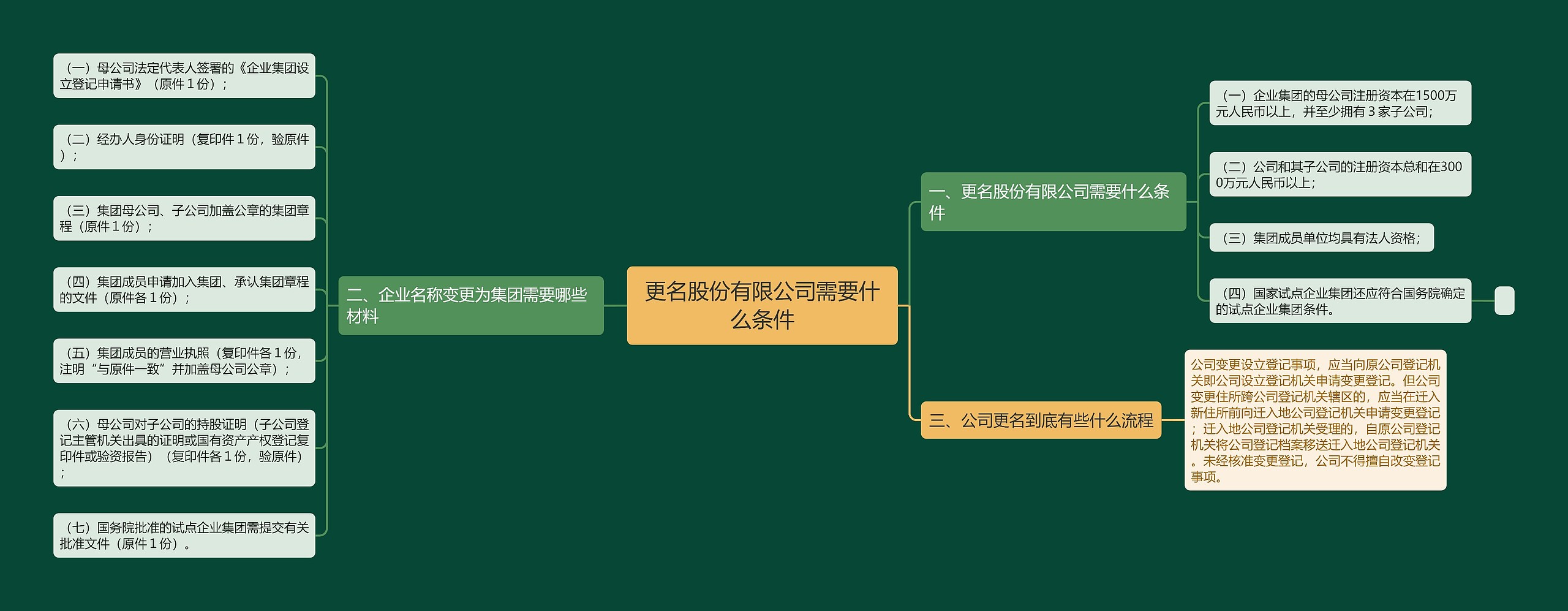 更名股份有限公司需要什么条件思维导图