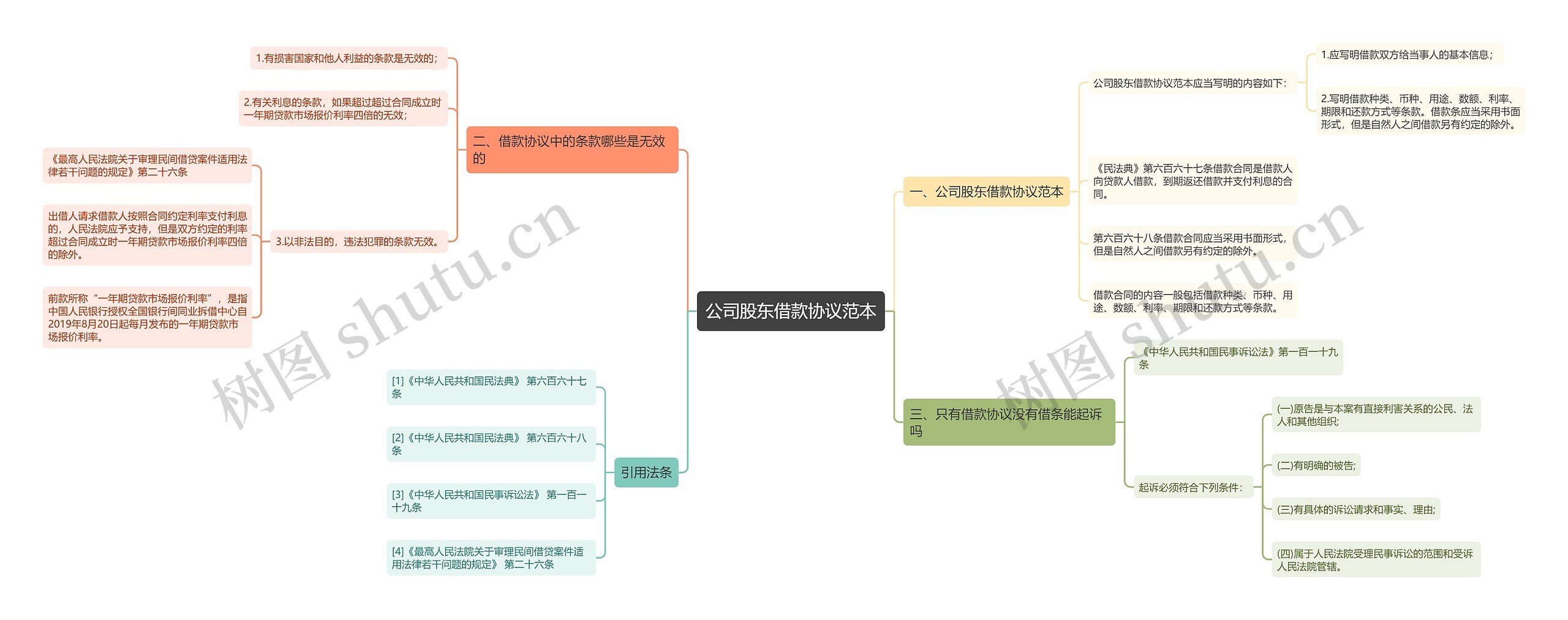 公司股东借款协议范本思维导图