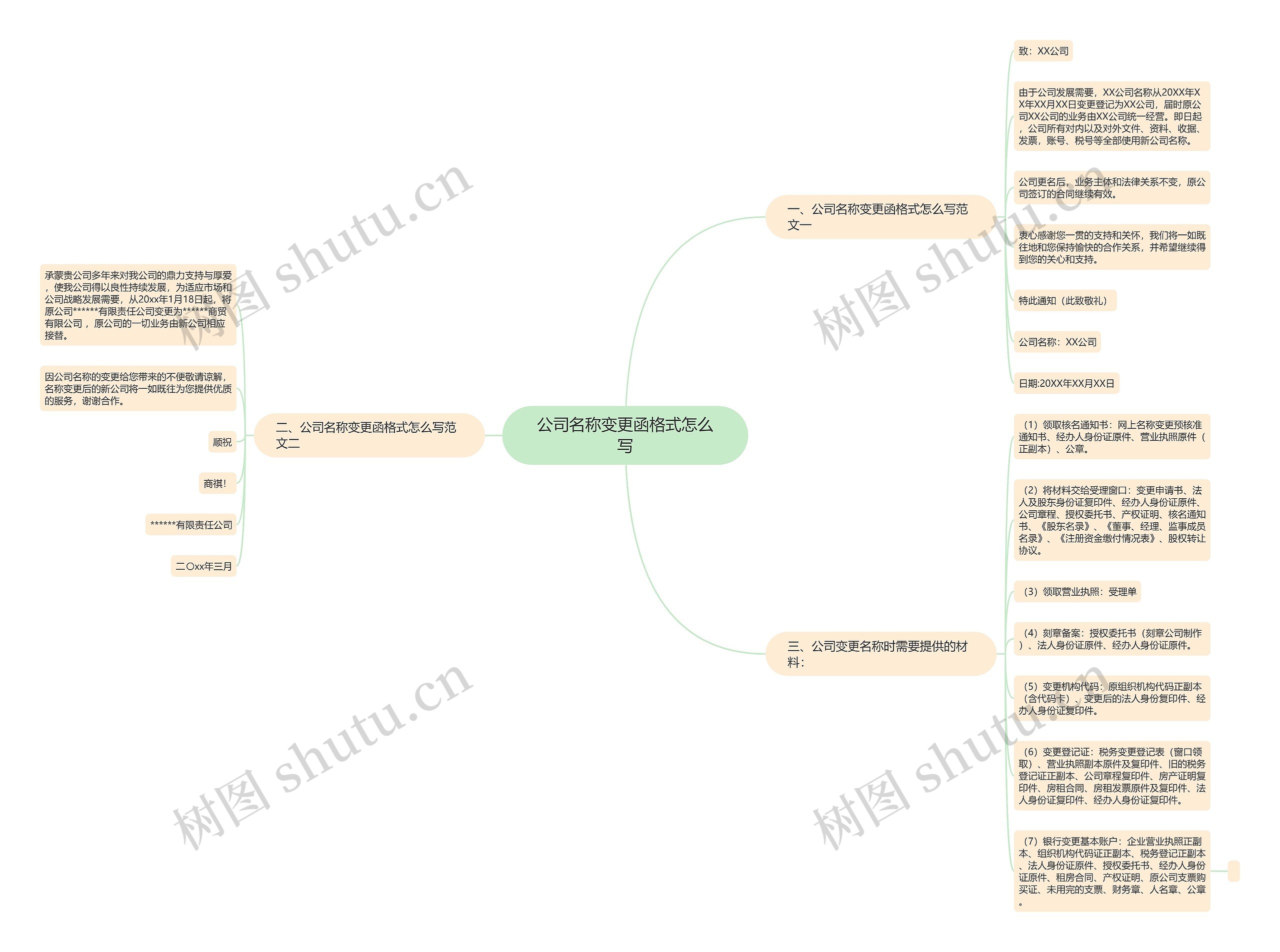 公司名称变更函格式怎么写思维导图