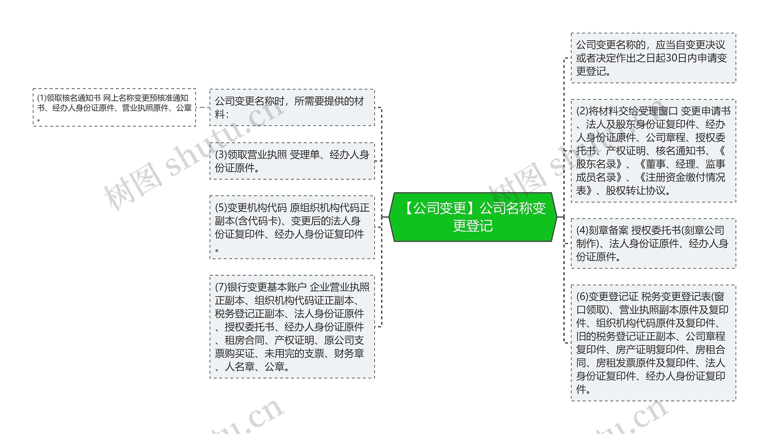 【公司变更】公司名称变更登记